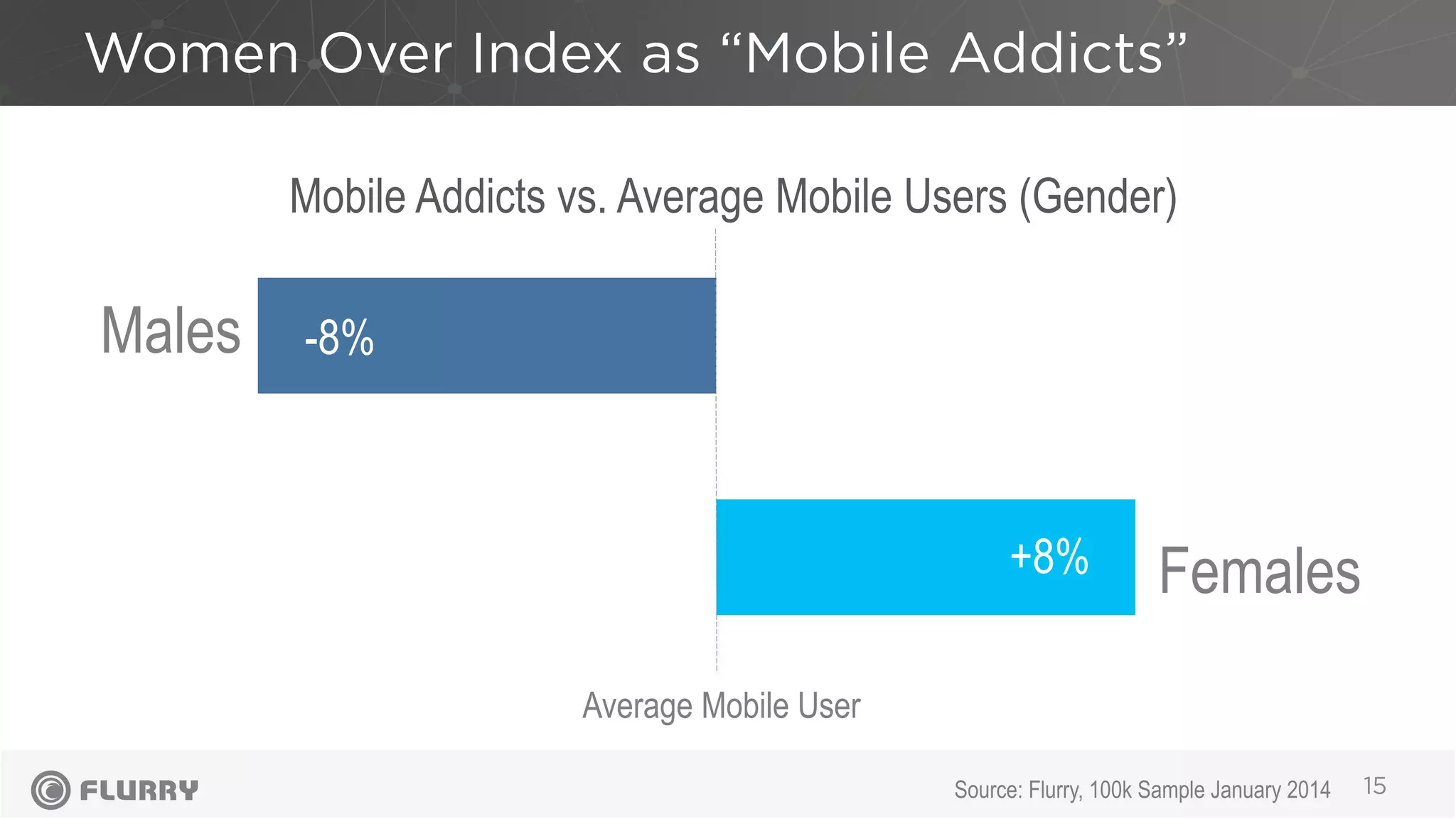 Women Over Index as “Mobile Addicts”
15Source: Flurry, 100k Sample January 2014
-8%
+8%
Males
Females
Mobile Addicts vs. Average Mobile Users (Gender)
Average Mobile User
 