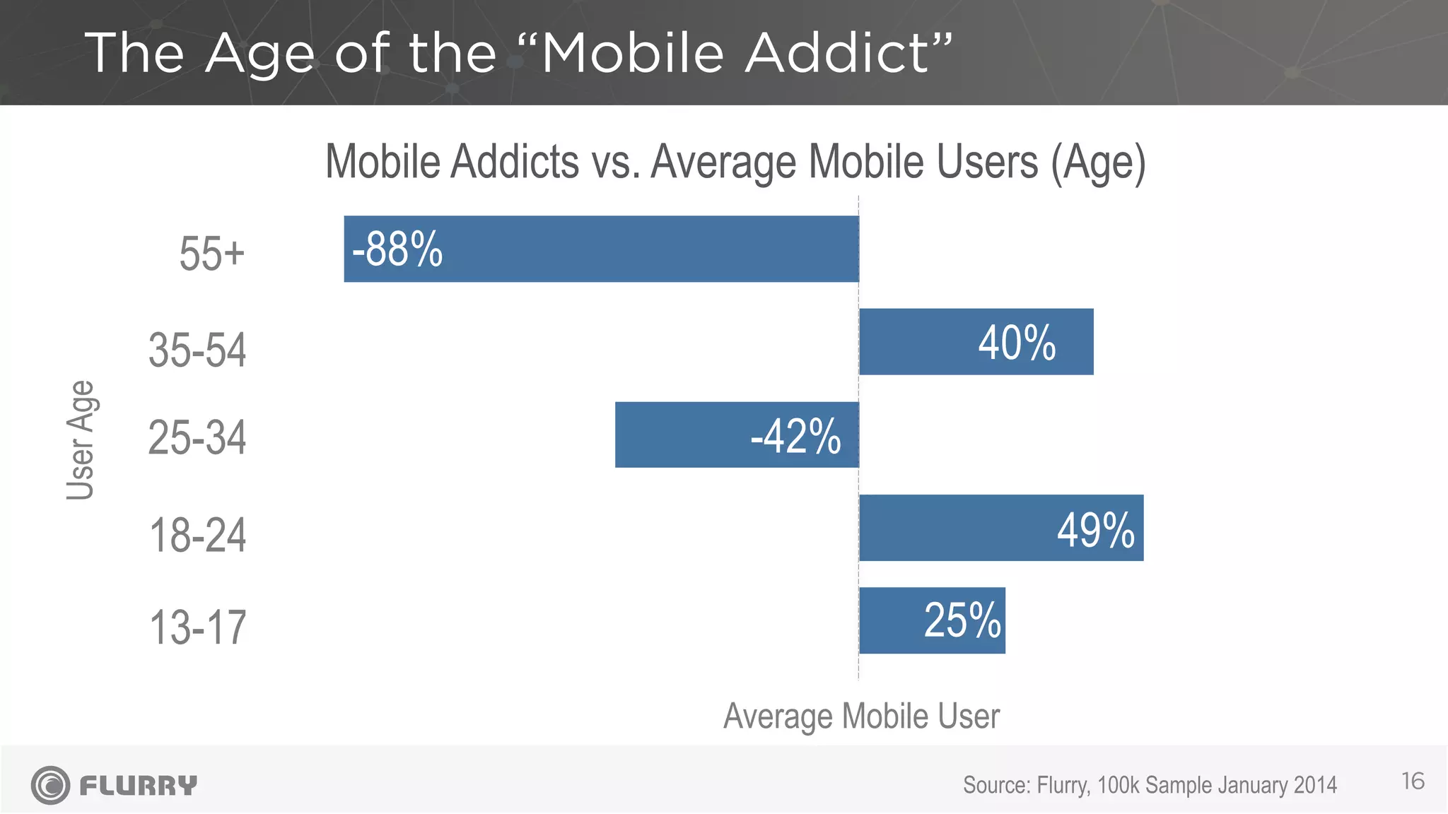 The Age of the “Mobile Addict”
16Source: Flurry, 100k Sample January 2014
55+
35-54
25-34
18-24
13-17
Mobile Addicts vs. Average Mobile Users (Age)
Average Mobile User
-88%
40%
49%
25%
-42%
UserAge
 