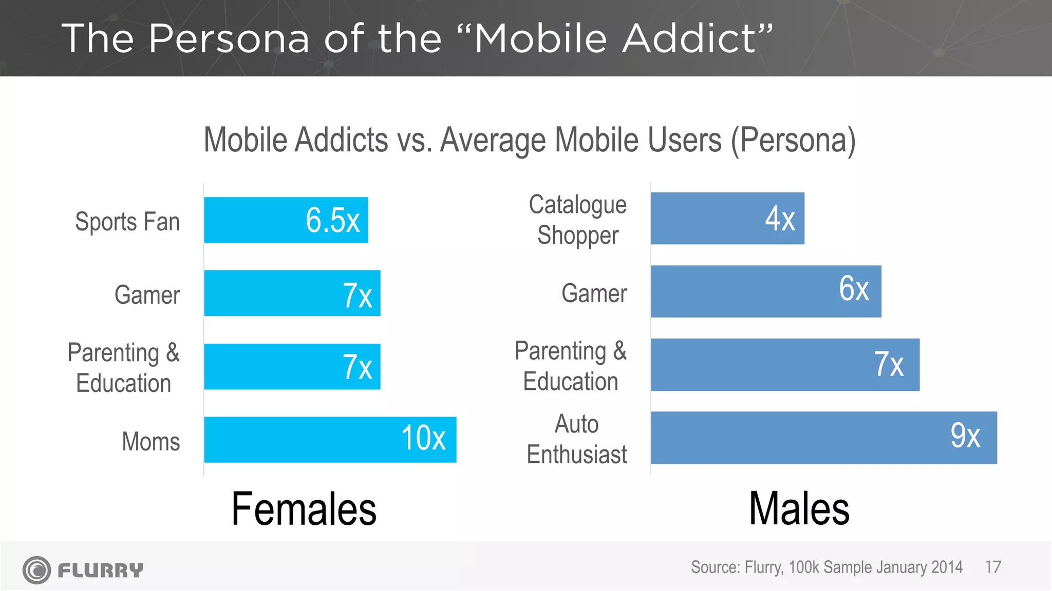 The Persona of the “Mobile Addict”
17Source: Flurry, 100k Sample January 2014
Moms
Parenting &
Education
Gamer
Sports Fan
Auto
Enthusiast
Parenting &
Education
Gamer
Catalogue
Shopper
10x
7x
7x
6.5x
9x
7x
6x
4x
Mobile Addicts vs. Average Mobile Users (Persona)
MalesFemales
 