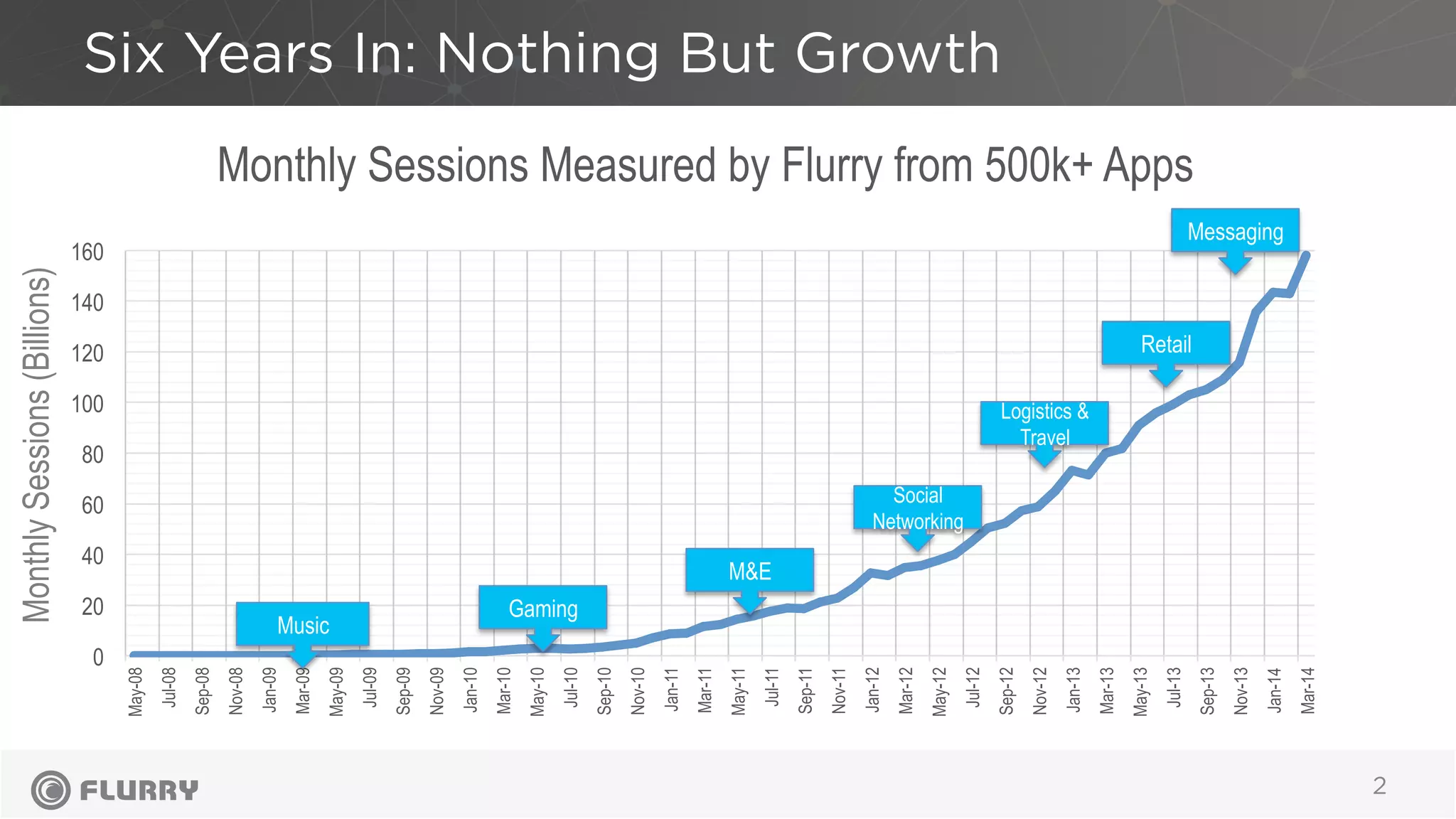 Six Years In: Nothing But Growth
2
0
20
40
60
80
100
120
140
160
May-08
Jul-08
Sep-08
Nov-08
Jan-09
Mar-09
May-09
Jul-09
Sep-09
Nov-09
Jan-10
Mar-10
May-10
Jul-10
Sep-10
Nov-10
Jan-11
Mar-11
May-11
Jul-11
Sep-11
Nov-11
Jan-12
Mar-12
May-12
Jul-12
Sep-12
Nov-12
Jan-13
Mar-13
May-13
Jul-13
Sep-13
Nov-13
Jan-14
Mar-14
Monthly Sessions Measured by Flurry from 500k+ Apps
Music
Gaming
M&E
Social
Networking
Logistics &
Travel
Retail
Messaging
MonthlySessions(Billions)
 