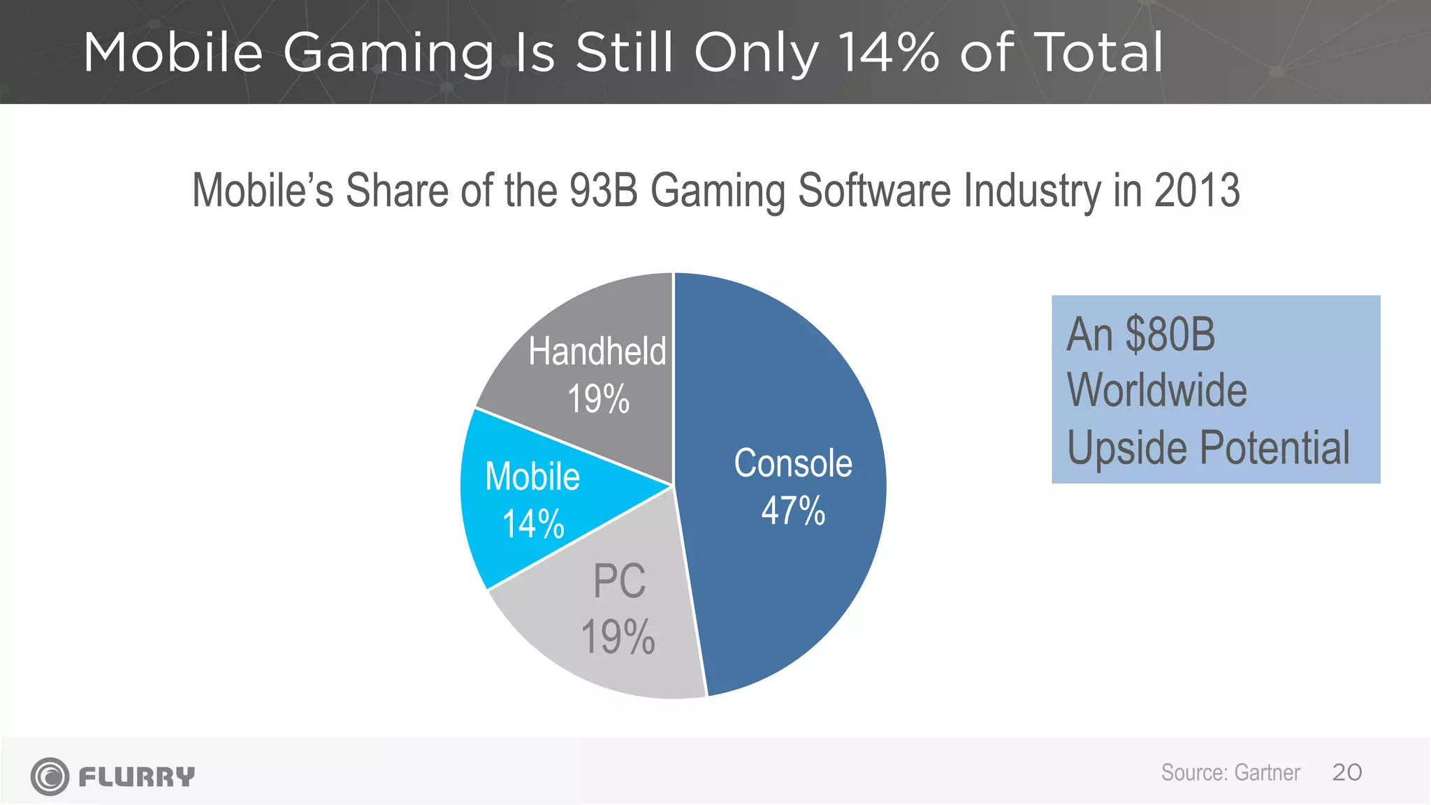 Mobile Gaming Is Still Only 14% of Total
20
Mobile
14%
Handheld
19%
PC
19%
Console
47%
Mobile’s Share of the 93B Gaming Software Industry in 2013
Source: Gartner
An $80B
Worldwide
Upside Potential
 