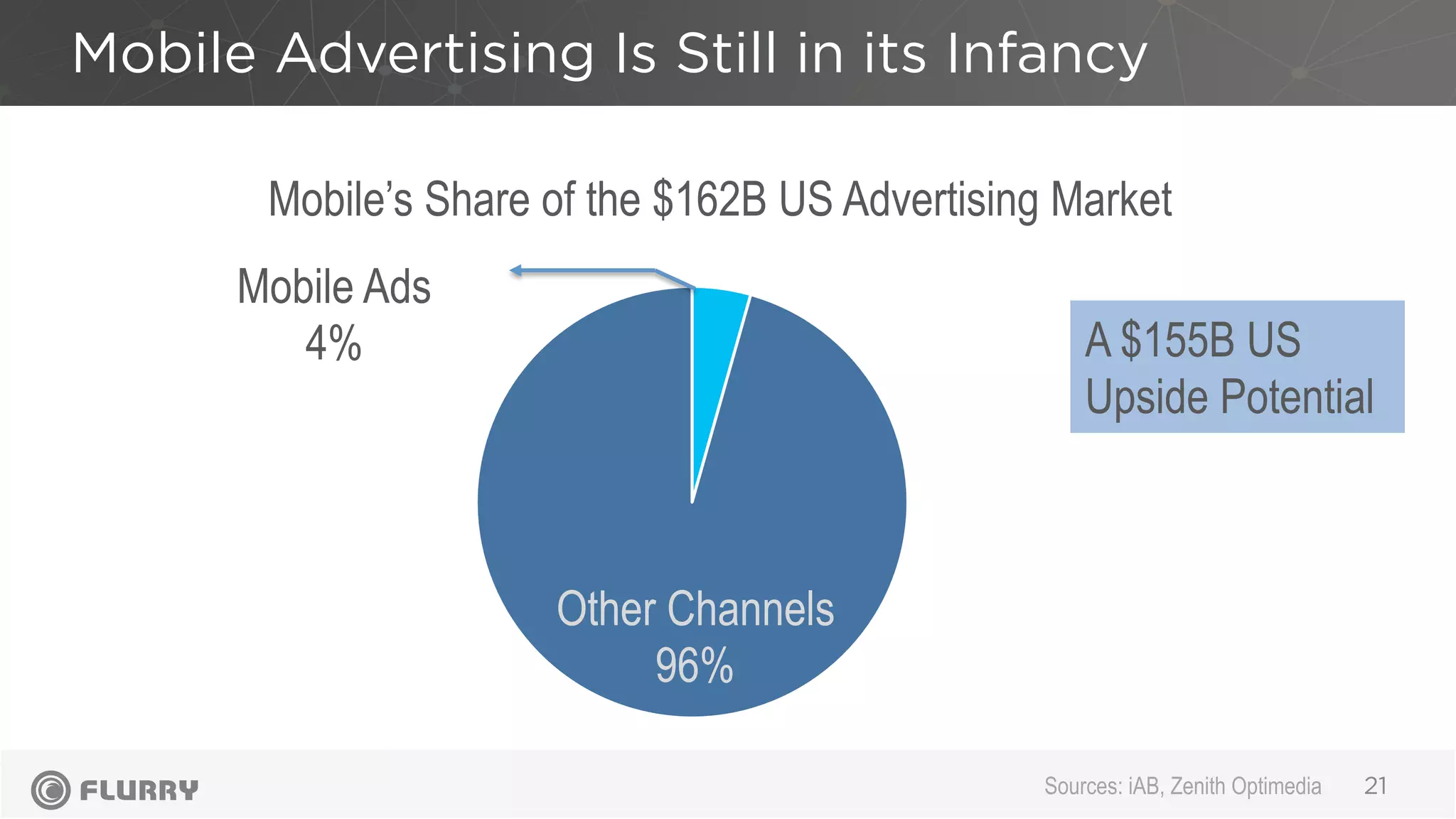 Mobile Advertising Is Still in its Infancy
21
Mobile’s Share of the $162B US Advertising Market
Other Channels
96%
Mobile Ads
4%
Sources: iAB, Zenith Optimedia
A $155B US
Upside Potential
 