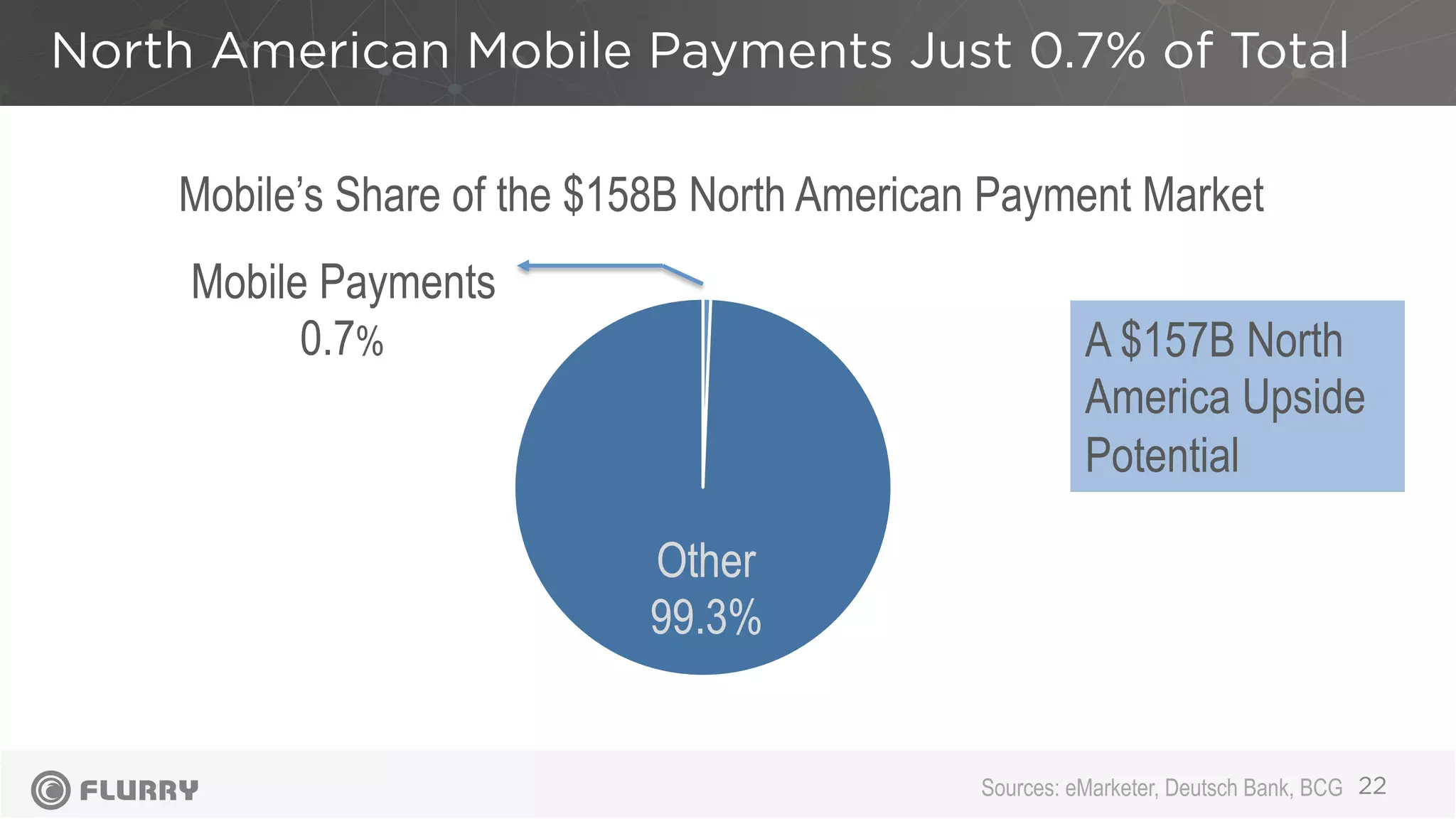 North American Mobile Payments Just 0.7% of Total
22
Mobile Payments
0.7%
Other
99.3%
Mobile’s Share of the $158B North American Payment Market
A $157B North
America Upside
Potential
Sources: eMarketer, Deutsch Bank, BCG
 