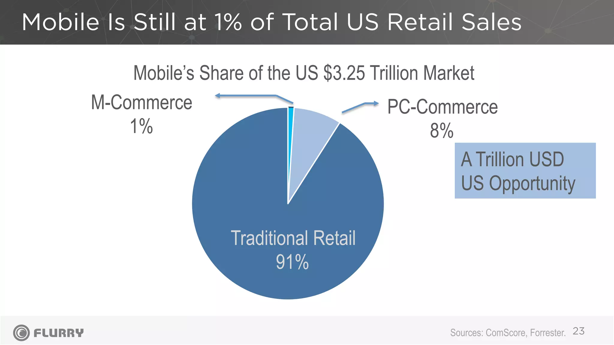 Mobile Is Still at 1% of Total US Retail Sales
23
Traditional Retail
91%
PC-Commerce
8%
M-Commerce
1%
Mobile’s Share of the US $3.25 Trillion Market
Sources: ComScore, Forrester.
A Trillion USD
US Opportunity
 