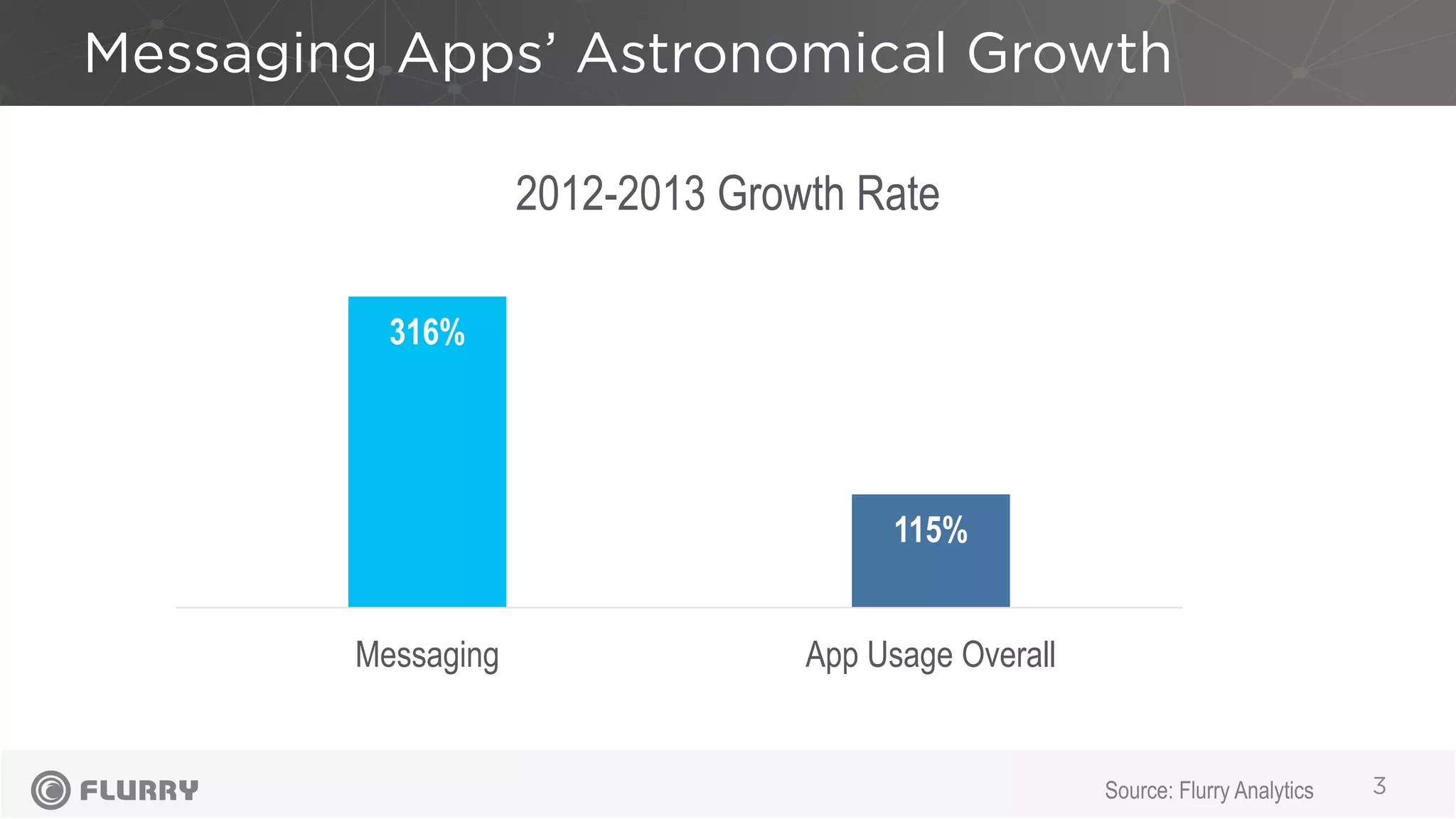 Messaging Apps’ Astronomical Growth
3
316%
115%
Messaging App Usage Overall
2012-2013 Growth Rate
Source: Flurry Analytics
 