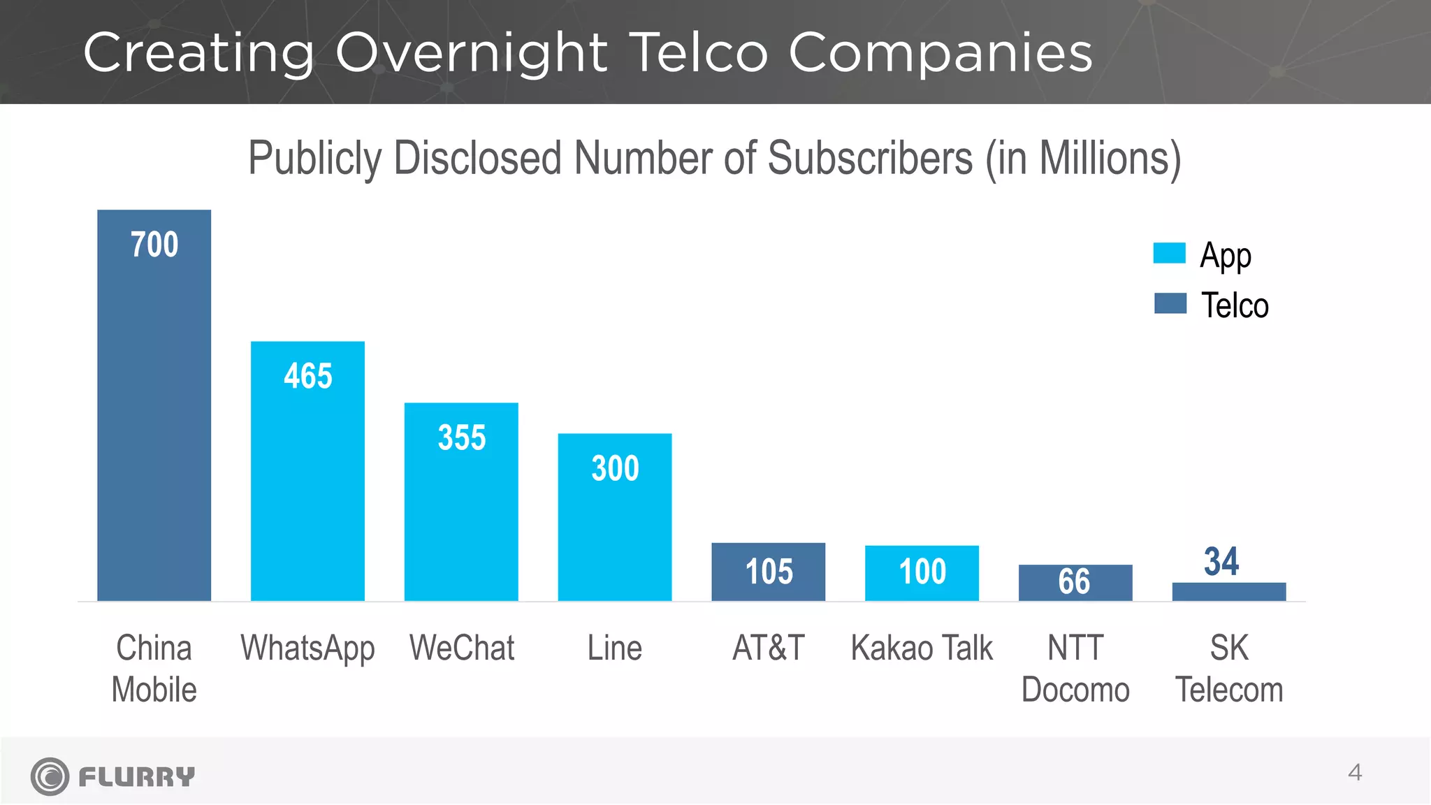 Creating Overnight Telco Companies
4
700
465
355
300
105 100 66
34
China
Mobile
WhatsApp WeChat Line AT&T Kakao Talk NTT
Docomo
SK
Telecom
Publicly Disclosed Number of Subscribers (in Millions)
App
Telco
 