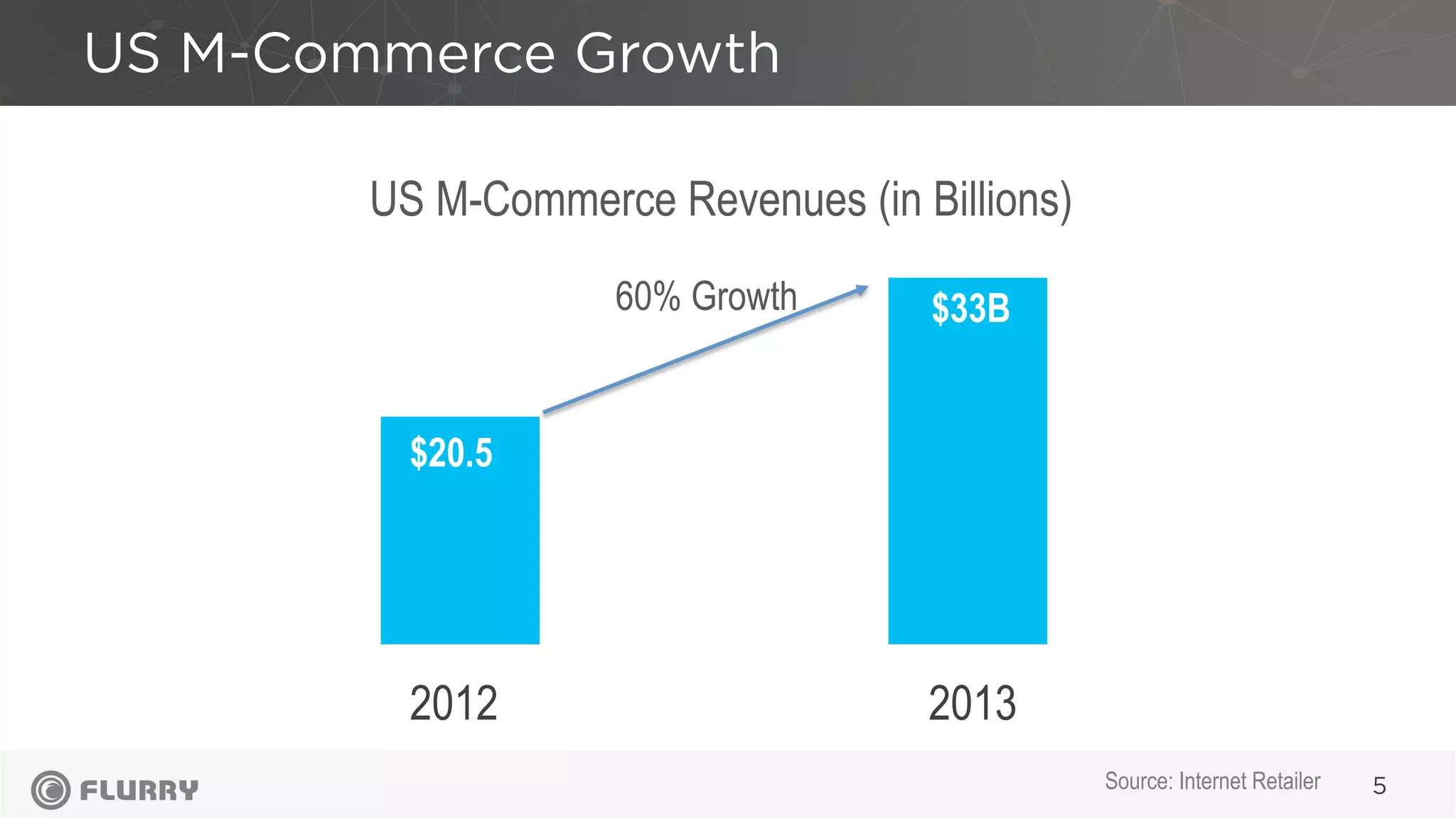 US M-Commerce Growth
5
60% Growth
2012 2013
Source: Internet Retailer
US M-Commerce Revenues (in Billions)
$20.5
$33B
 