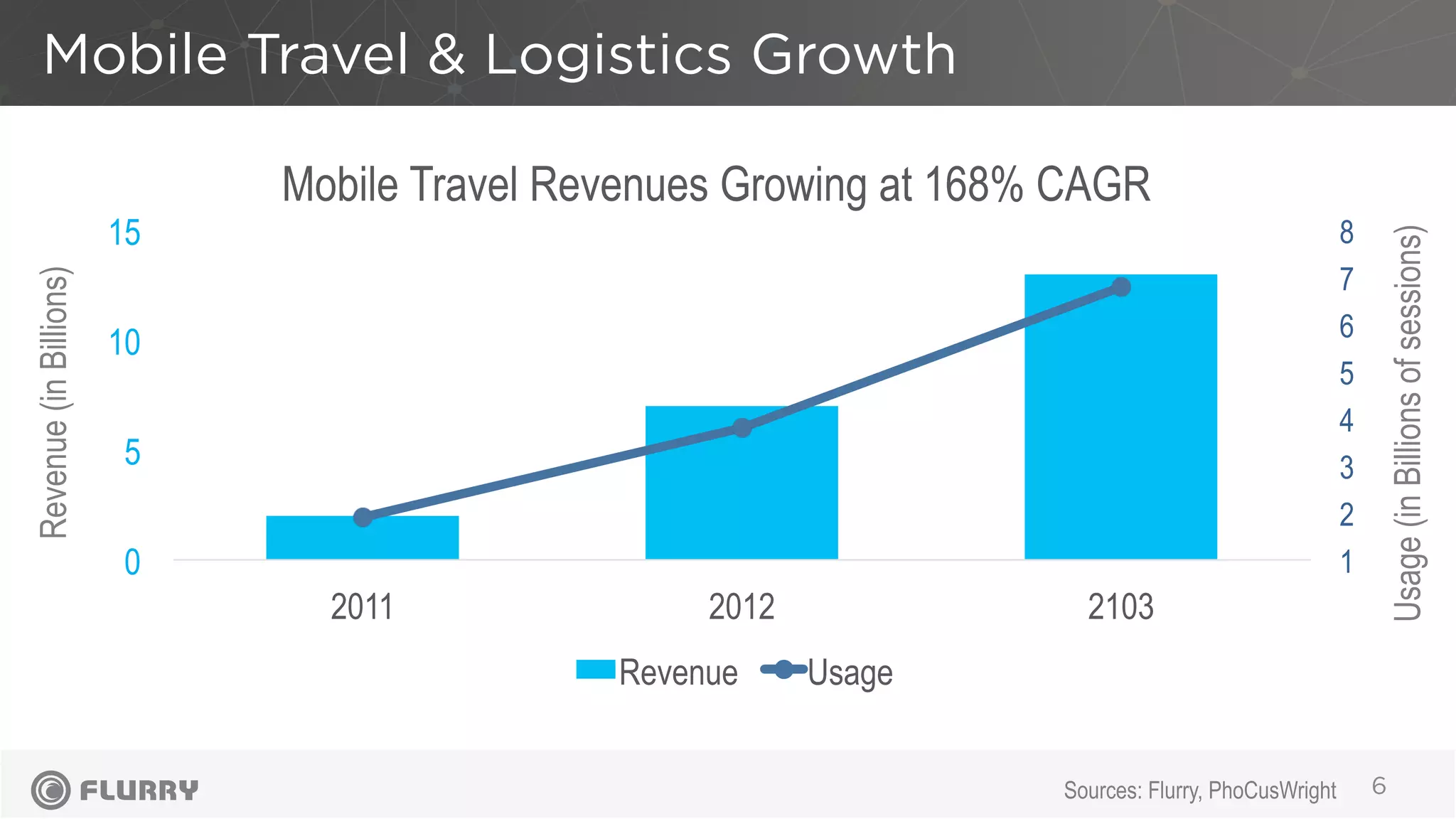Mobile Travel & Logistics Growth
6
1
2
3
4
5
6
7
8
0
5
10
15
2011 2012 2103
Revenue Usage
Revenue(inBillions)
Usage(inBillionsofsessions)
Sources: Flurry, PhoCusWright
Mobile Travel Revenues Growing at 168% CAGR
 