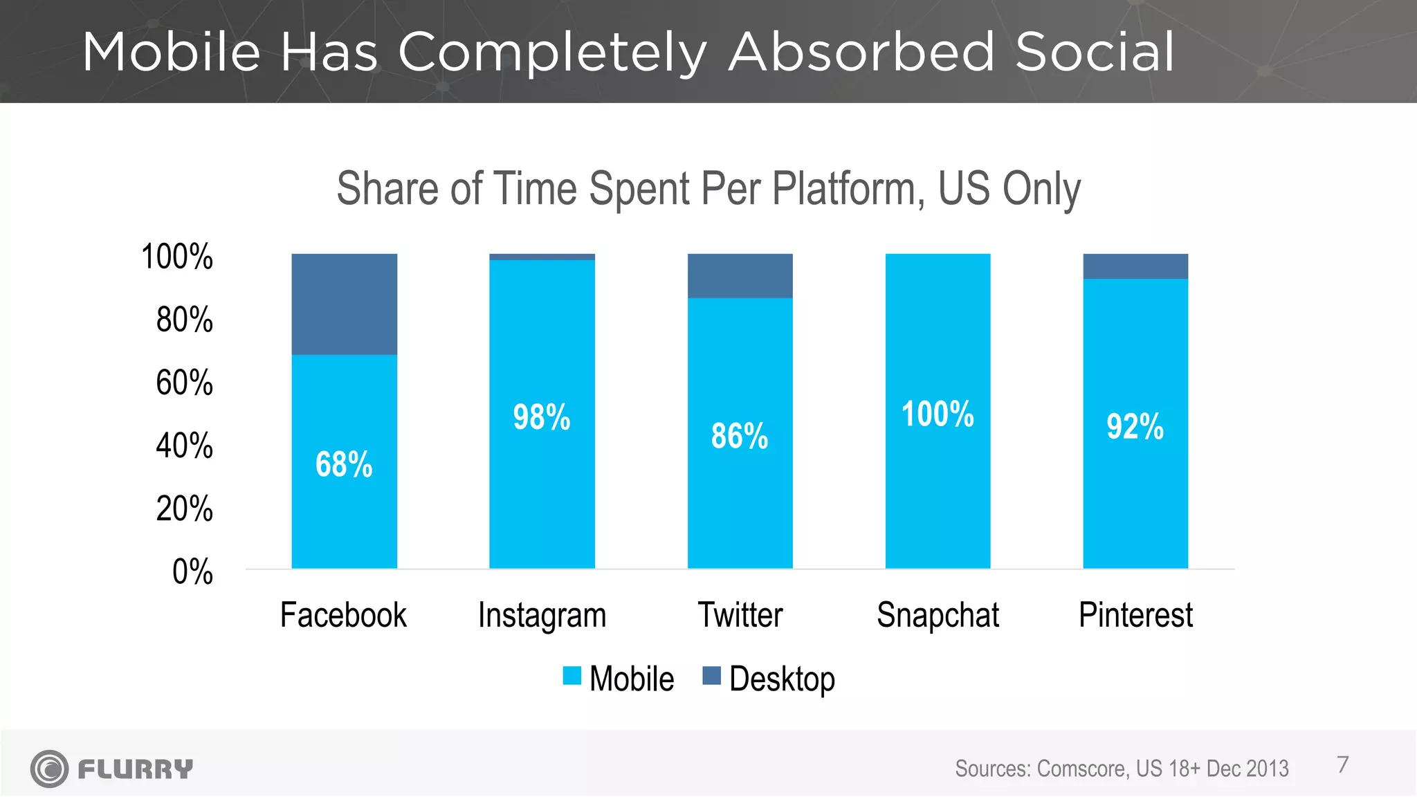 Mobile Has Completely Absorbed Social
7
68%
98%
86%
100% 92%
0%
20%
40%
60%
80%
100%
Facebook Instagram Twitter Snapchat Pinterest
Mobile Desktop
Share of Time Spent Per Platform, US Only
Sources: Comscore, US 18+ Dec 2013
 