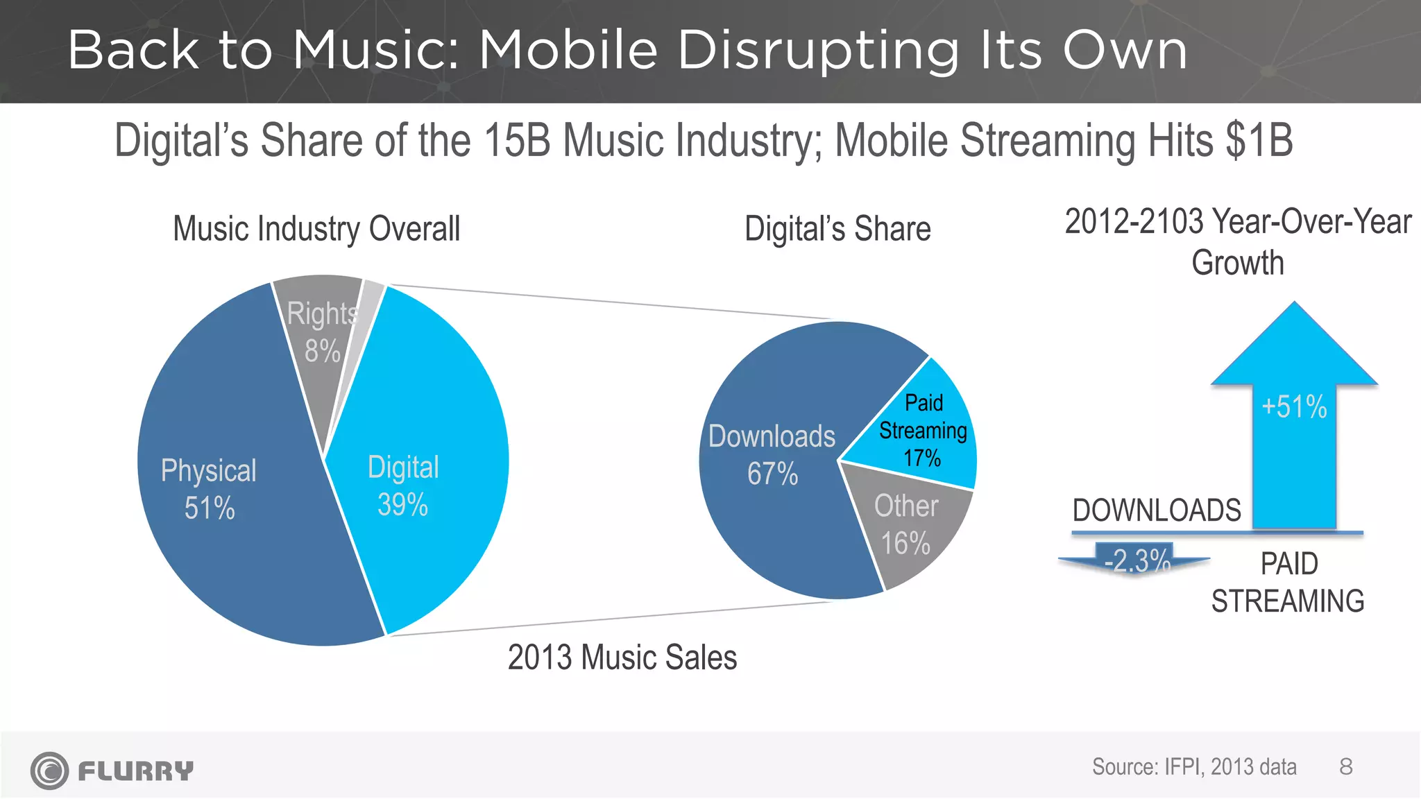 Back to Music: Mobile Disrupting Its Own
8
Physical
51%
Digital
39%
Rights
8%
Downloads
67%
Paid
Streaming
17%
Other
16%
+51%
-2.3%
Digital’s Share of the 15B Music Industry; Mobile Streaming Hits $1B
DOWNLOADS
PAID
STREAMING
Source: IFPI, 2013 data
2012-2103 Year-Over-Year
Growth
2013 Music Sales
Music Industry Overall Digital’s Share
 