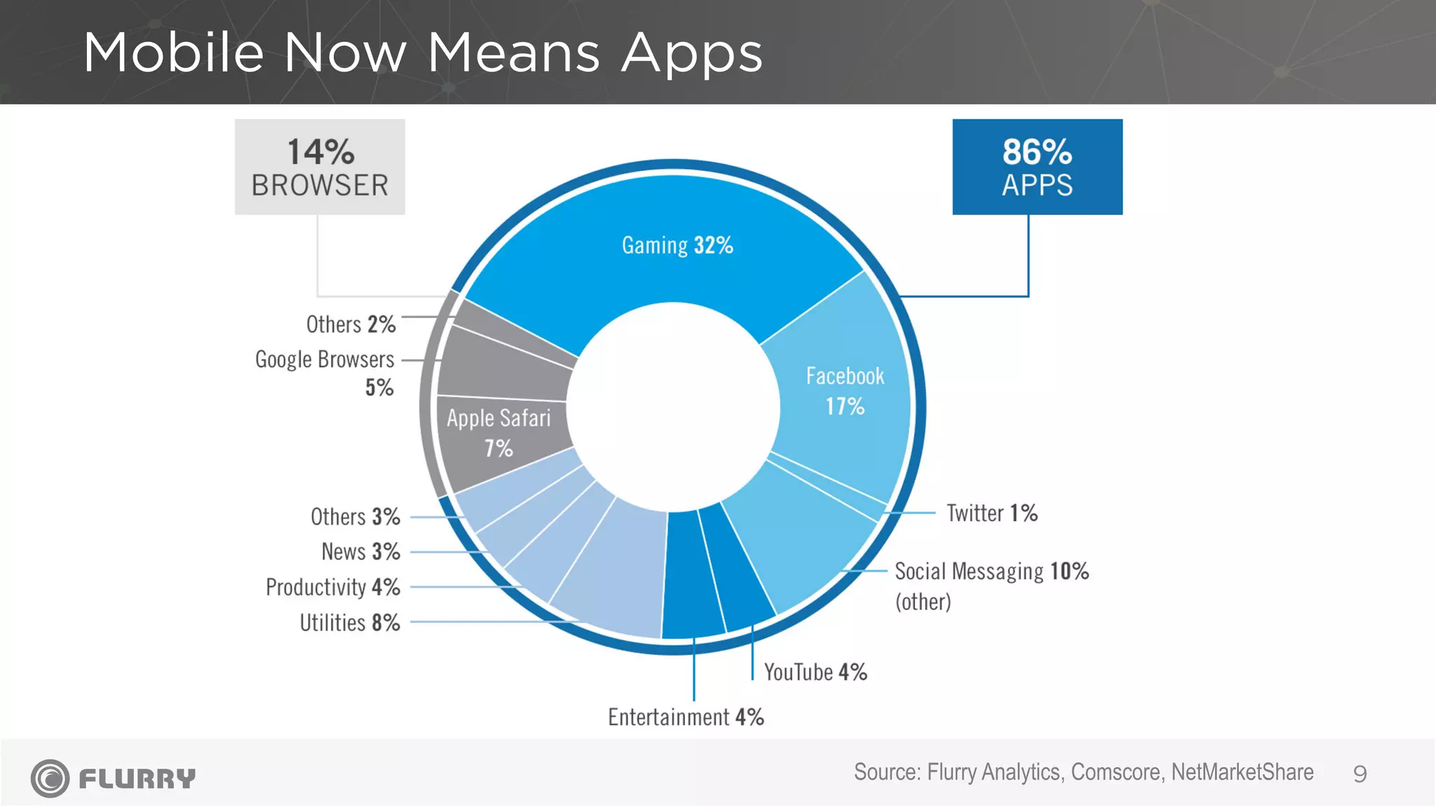 Mobile Now Means Apps
9Source: Flurry Analytics, Comscore, NetMarketShare
 