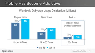 639
283
79
784
440
176
Under 16 Times 16 to 60 Times 60+ Times
Mar-13 Mar-14
Worldwide Daily App Usage Distribution (Milli...