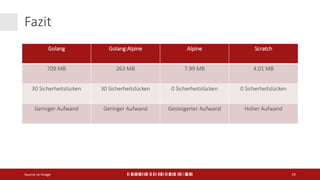 Fazit
Source to Image 19
Golang Golang:Alpine Alpine Scratch
709 MB 263 MB 7.99 MB 4.01 MB
30 Sicherheitslücken 30 Sicherheitslücken 0 Sicherheitslücken 0 Sicherheitslücken
Geringer Aufwand Geringer Aufwand Gesteigerter Aufwand Hoher Aufwand
 