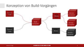 Konzeption von Build-Vorgängen
Source to Image 6
Source-
Code
Build-
Container
Service-
Container
Binary
Source-
Code
Service-
Container
Service-
Container
Binary
 