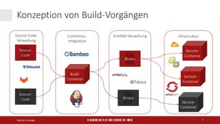 InfrastrukturArtefakt-VerwaltungContinious-
Integration
Source-Code-
Verwaltung
Konzeption von Build-Vorgängen
Source to Image 7
Source-
Code
Build-
Container
Service-
Container
Binary
Source-
Code
Service-
Container
Service-
Container
Binary
 