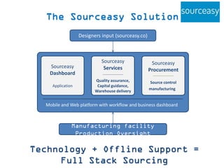 The Sourceasy Solution
Designers input (sourceasy.co)
Sourceasy
Dashboard
Work Flow
Communication
Coordination
Sourceasy
Services
Quality assurance,
Capital guarantee,
Warehouse delivery
Sourceasy
Procurement
Sourcing
Manufacturing
Merchandising
Mobile and Web platform with workflow and business dashboard
Manufacturing facility Production Oversight
Technology + Offline Support = Full Stack Sourcing
 