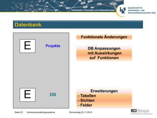 Datenbank

                                                  Funktionale Änderungen

                                                         DB Anpassungen
                                                         mit Auswirkungen
                                                          auf Funktionen




                                                       Erweiterungen
                                                - Tabellen
                                                - Sichten
                                                - Felder
Seite 22   Versionsverwaltungssysteme   Donnerstag 25.11.2010
 