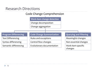 Research Directions
Program Differencing
Text Differencing
Syntax differencing
Semantic differencing
Code Change Summariza...
