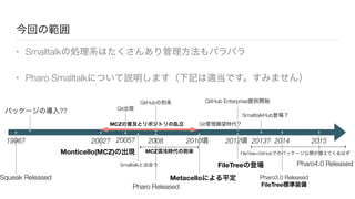 今回の範囲
• Smalltalkの処理系はたくさんあり管理方法もバラバラ
• Pharo Smalltalkについて説明します（下記は適当です。すみません）
20152010頃 2012頃 20142002?
Metacelloによる平定
FileTreeの登場
Pharo3.0 Released
FileTree標準装備
Pharo4.0 Released
Monticello(MCZ)の出現
Squeak Released
パッケージの導入??
2008
MCZの普及とリポジトリの乱立
GitHubの到来
1996?
Pharo Released
MCZ混沌時代の到来
2013?
SmalltalkHub登場？
Git出現
2005?
FileTree+GitHubでのパッケージ公開が増えてくるはず
Git管理願望時代？
GitHub Enterprise提供開始
Smalltalkと出会う
 