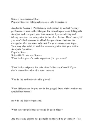 Source Comparison Chart
Popular Source: Bilingualism as a Life Experience
Academic Source : Proficiency and control in verbal fluency
performance across the lifespan for monolinguals and bilinguals
Analyze and compare your two sources by considering and
taking notes on the categories in the chart below. Don’t worry if
you can’t find answers to all of the questions. Just use the
categories that are most relevant for your sources and topic.
You may also wish to add features/categories that you notice.
Analysis Questions
Popular Source
Scientific/Academic Source
What is this piece’s main argument (i.e. purpose)?
What is the exigence for this piece? (Review Carroll if you
don’t remember what this term means)
Who is the audience for this piece?
What differences do you see in language? Does either writer use
specialized terms?
How is the piece organized?
What sources/evidence are used in each piece?
Are there any claims not properly supported by evidence? If so,
 