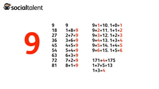 9
9
18
27
36
45
54
63
72
81
9
1+8=9
2+7=9
3+6=9
4+5=9
5+4=9
6+3=9
7+2=9
8+1=9
9+1=10. 1+0=1
9+2=11. 1+1=2
9+3=12. 1+2=3
9+4=13. 1+3=4
9+5=14. 1+4=5
9+6=15. 1+5=6
171+4=175
1+7+5=13
1+3=4
 