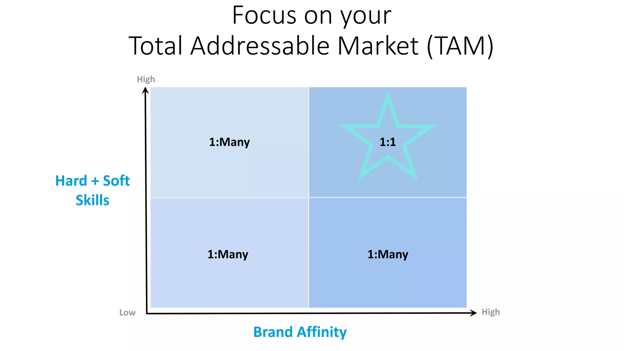Focus on your
Total Addressable Market (TAM)
High
HighLow
Brand Affinity
Hard + Soft
Skills
1:Many
1:1
1:Many
1:Many
 