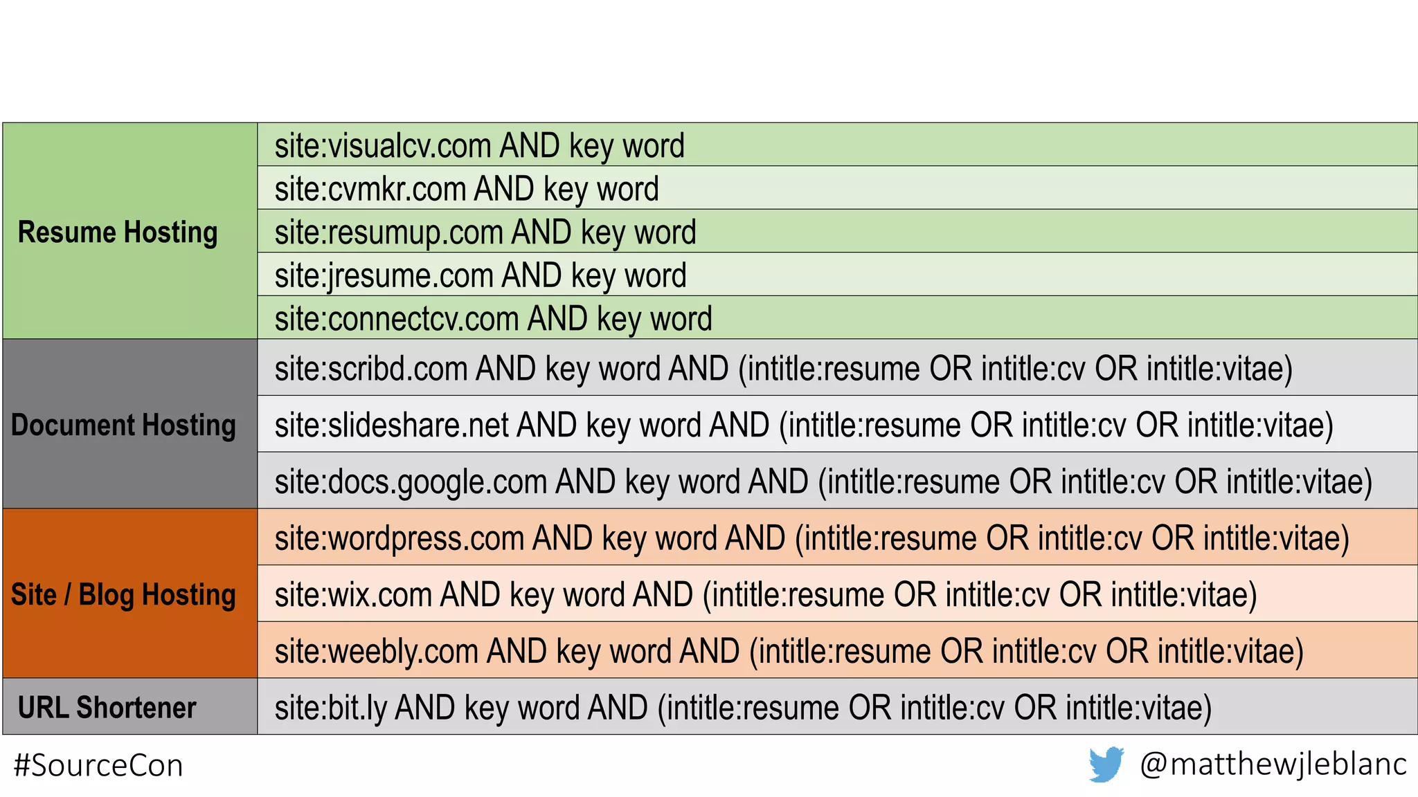 filetype:
– Restricts results to files on
internet with particular
extensions (doc, pdf, ppt, etc)
Excel (xls)
PowerPoint (ppt)
Word (doc) Works
(wks, wps)
MS Write (wri) Rich Text Format
(rtf)
Text (ans, txt) MacWrite (mw)
Portable Document Format (pdf)
(filetype:doc OR filetype:pdf) AND
~resume AND (java OR j2ee)
AND (nashville OR "franklin, tn"
OR "hendersonville, tn")
@matthewjleblanc#SourceCon
 