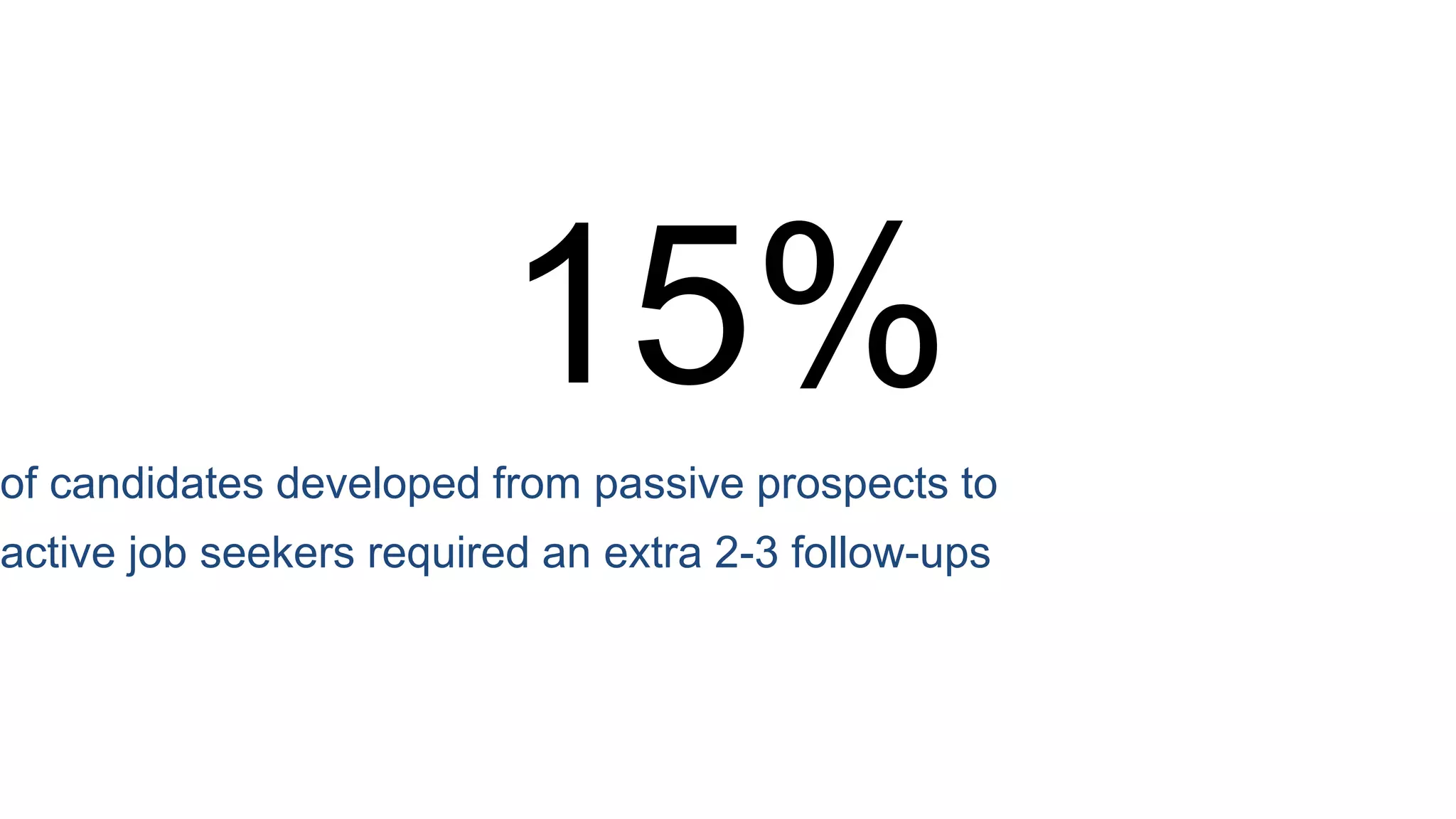 average number of days to develop a candidate from
passive prospect to active job seeker in January
34
 