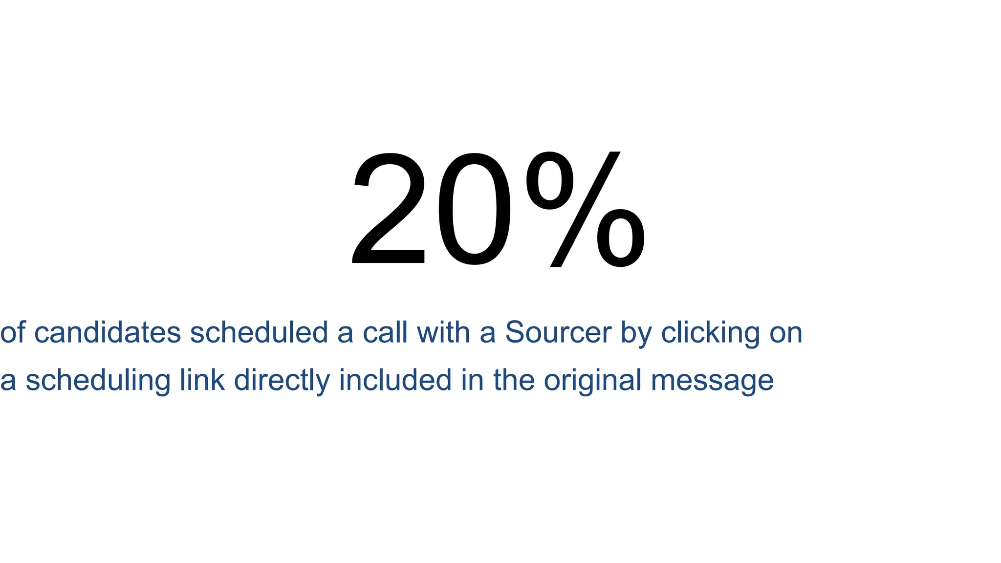 15%
of candidates developed from passive prospects to
active job seekers required an extra 2-3 follow-ups
 