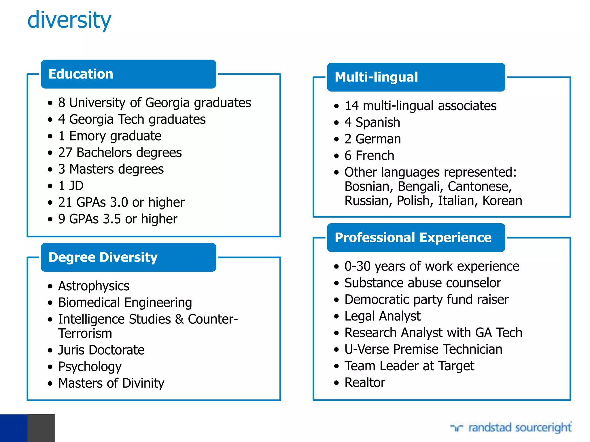 diversity

  Education                               Multi-lingual
  •   8 University of Georgia graduates   •   14 multi-lingual associates
  •   4 Georgia Tech graduates            •   4 Spanish
  •   1 Emory graduate                    •   2 German
  •   27 Bachelors degrees                •   6 French
  •   3 Masters degrees                   •   Other languages represented:
  •   1 JD                                    Bosnian, Bengali, Cantonese,
  •   21 GPAs 3.0 or higher                   Russian, Polish, Italian, Korean
  •   9 GPAs 3.5 or higher
                                          Professional Experience
  Degree Diversity
                                          •   0-30 years of work experience
  • Astrophysics                          •   Substance abuse counselor
  • Biomedical Engineering                •   Democratic party fund raiser
  • Intelligence Studies & Counter-       •   Legal Analyst
    Terrorism                             •   Research Analyst with GA Tech
  • Juris Doctorate                       •   U-Verse Premise Technician
  • Psychology                            •   Team Leader at Target
  • Masters of Divinity                   •   Realtor
 