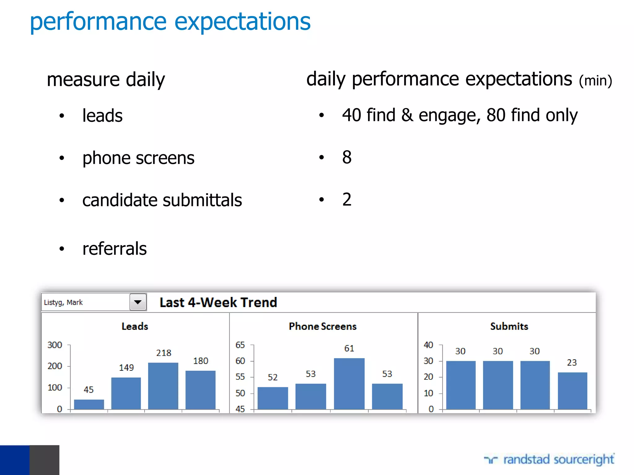 performance expectations

 measure daily             daily performance expectations      (min)

  • leads                   • 40 find & engage, 80 find only

  • phone screens           • 8

  • candidate submittals    • 2

  • referrals
 