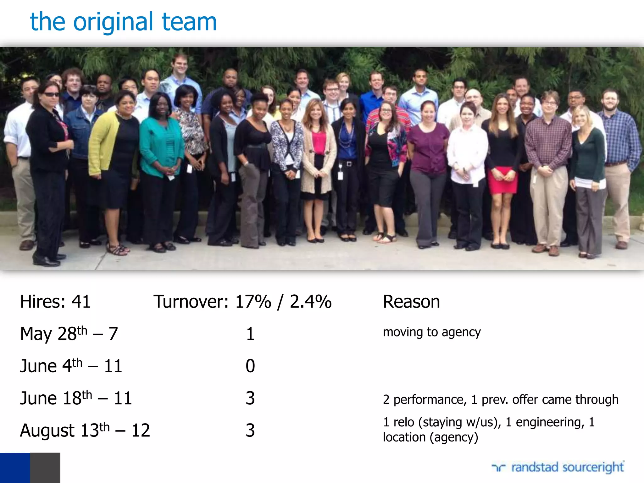 the original team




Hires: 41          Turnover: 17% / 2.4%   Reason
May 28th – 7                 1            moving to agency

June 4th – 11                0
June 18th – 11               3            2 performance, 1 prev. offer came through
                                          1 relo (staying w/us), 1 engineering, 1
August 13th – 12             3            location (agency)
 