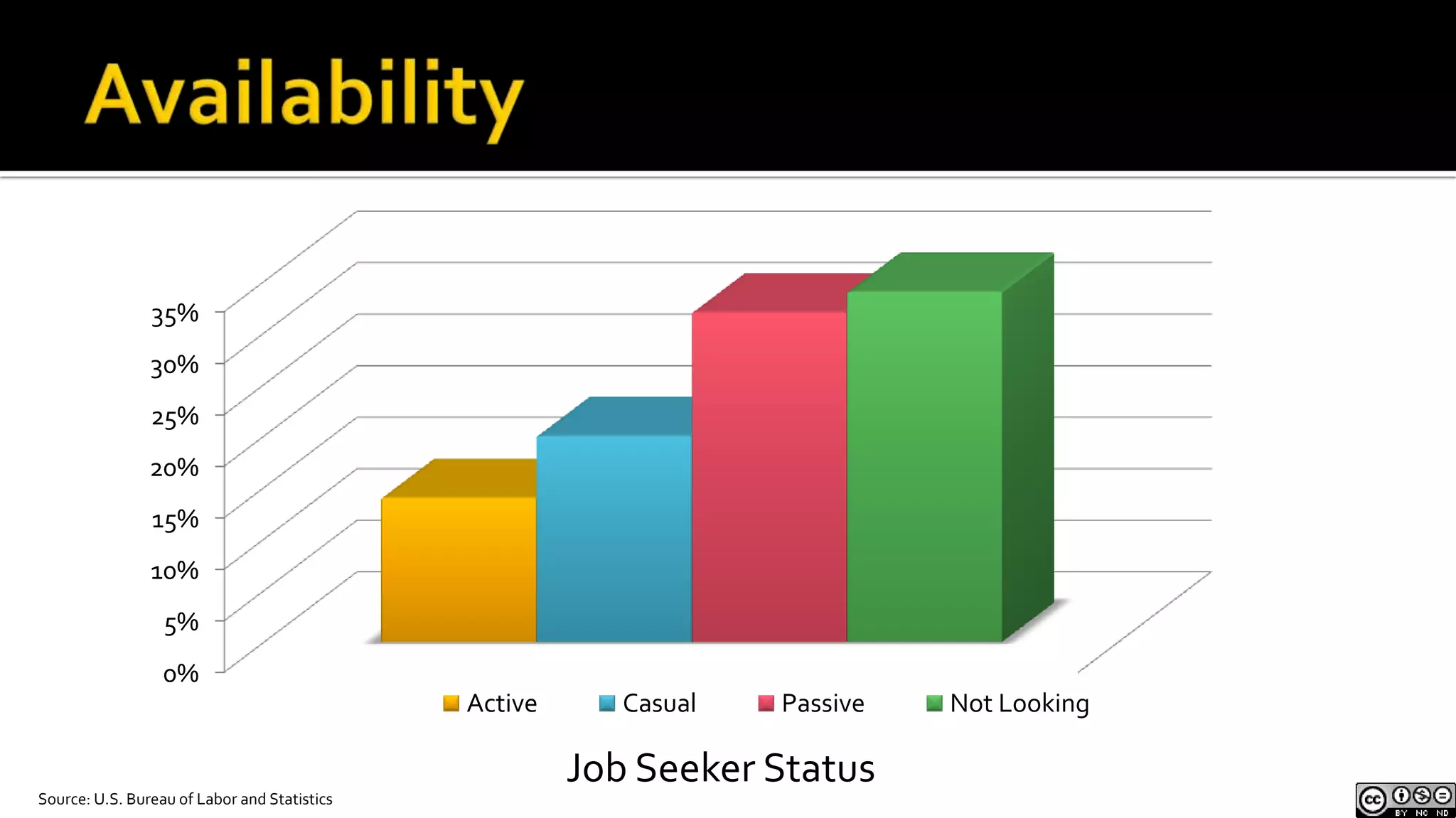 AvailabilityJob Seeker StatusSource: U.S. Bureau of Labor and Statistics