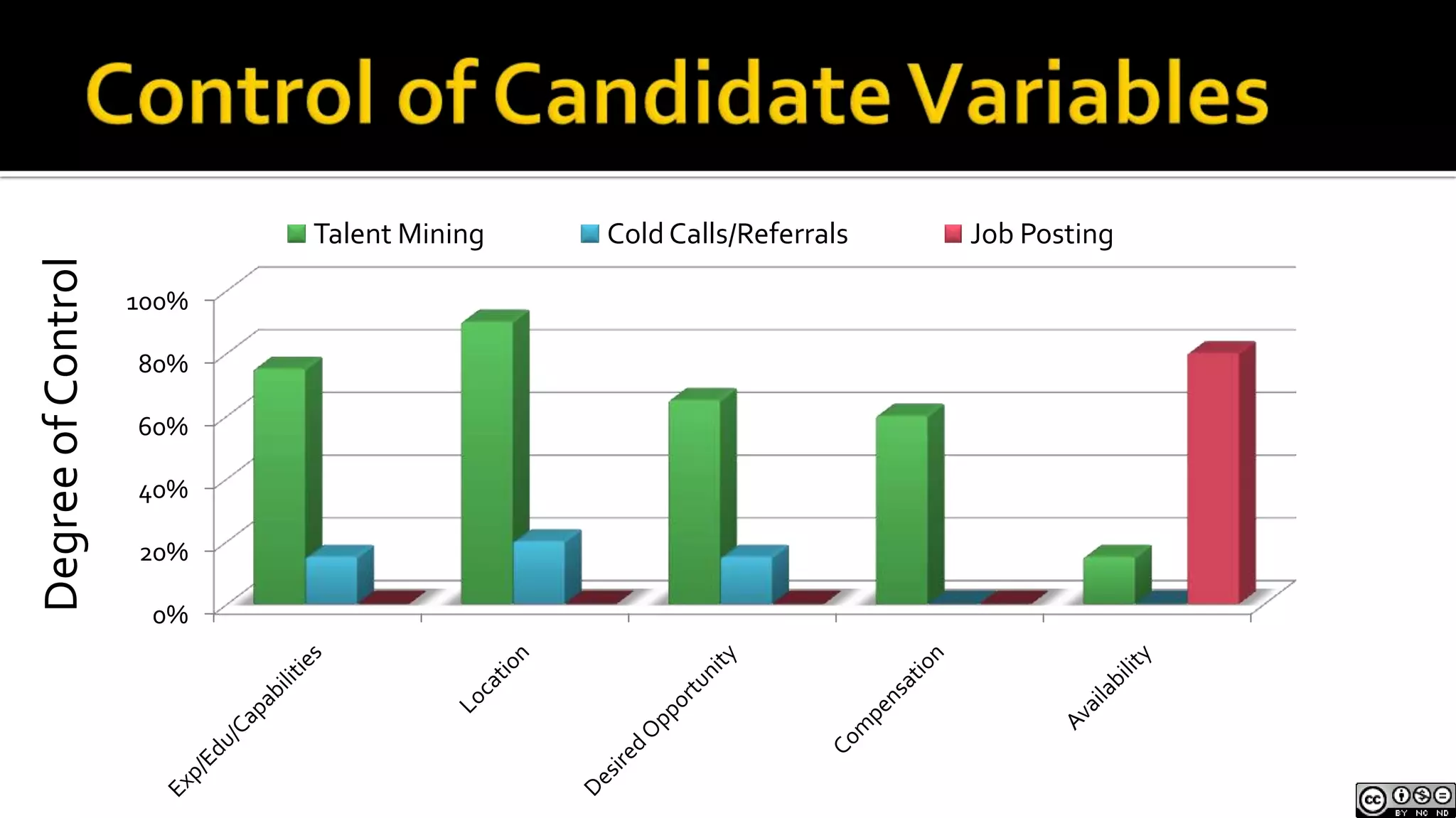 Control of Candidate VariablesDegree of Control