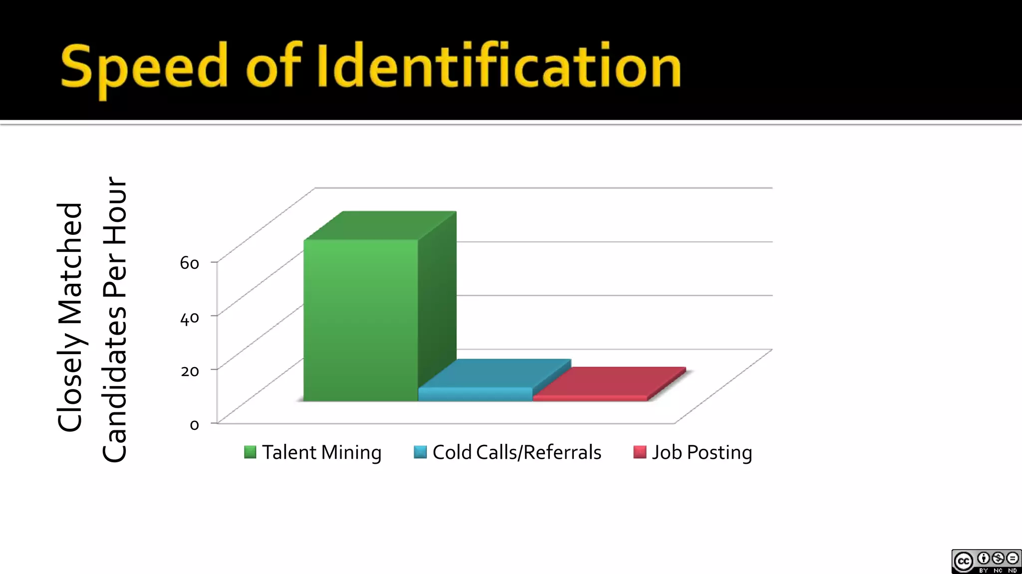 Speed of Identification
