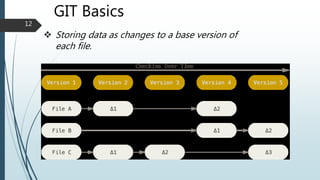 GIT Basics
 Storing data as changes to a base version of
each file.
12
 