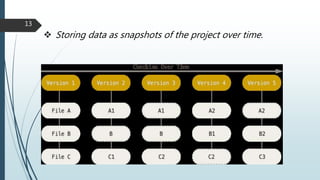  Storing data as snapshots of the project over time.
13
 