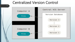 Centralized Version Control
7
 