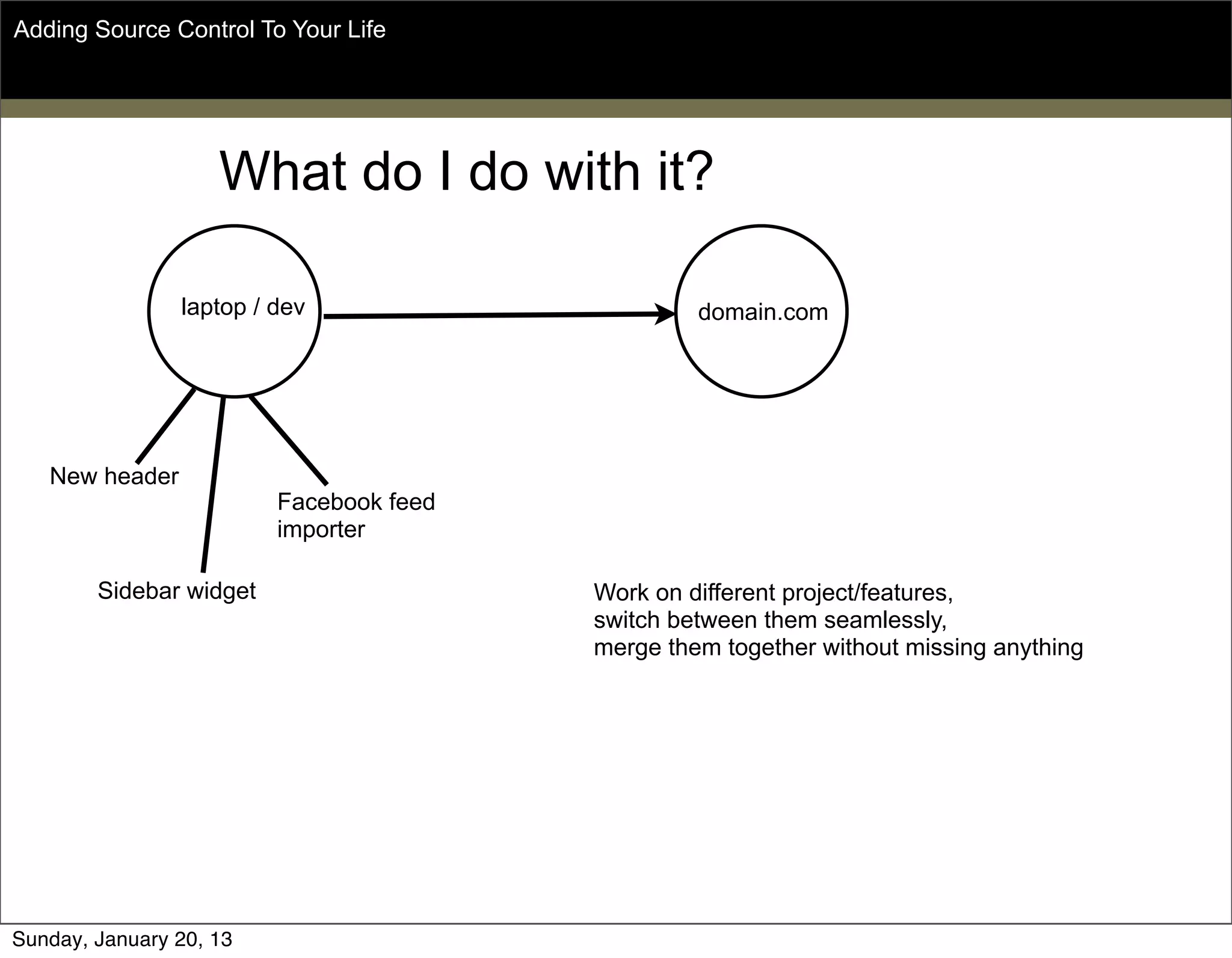 What do I do with it?
Adding Source Control To Your Life
domain.comlaptop / dev
New header
Sidebar widget
Facebook feed
importer
Work on different project/features,
switch between them seamlessly,
merge them together without missing anything
Sunday, May 19, 13
 