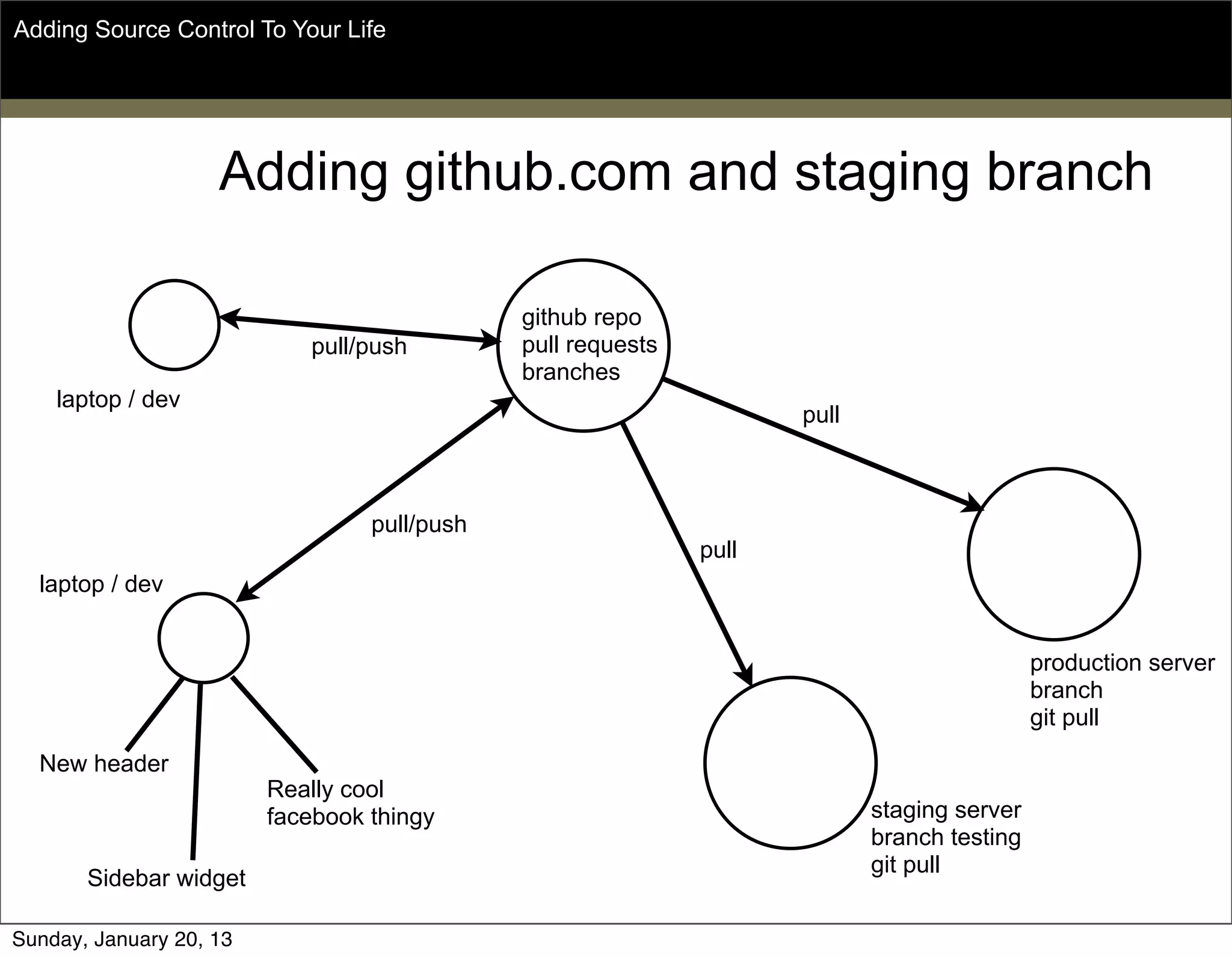 Adding github.com and staging branch
Adding Source Control To Your Life
laptop / dev
New header
Sidebar widget
Really cool
facebook thingy
laptop / dev
github repo
pull requests
branches
staging server
branch testing
git pull
production server
branch
git pull
pull/push
pull/push
pull
pull
Sunday, May 19, 13
 