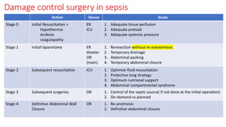 Damage control surgery in sepsis
Action Venue Goals
Stage 0 Initial Resuscitation +
Hypothermia
Acidosis
coagulopathy
ER
ICU
1. Adequate tissue perfusion
2. Adequate preload
3. Adequate systemic pressure
Stage 1 Initial laparotomy ER
theater
OR
(main)
1. Reresection without re-anestemosis
2. Temporary drainage
3. Abdominal packing
4. Temporary abdominal closure
Stage 2 Subsequent resuscitation ICU 1. Optimize fluid resuscitation
2. Protective lung strategy
3. Optimum nutrional support
4. Abdominal compartmental syndrome
Stage 3 Subsequent surgeries OR 1. Control of the septic source( if not done at the initial operation)
2. On-demand vs planned
Stage 4 Definitive Abdominal Wall
Closure
OR 1. Re-anstmosis
2. Definitive abdominal closure
 