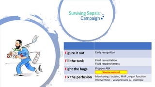 Figure it out Early recognition
Fill the tank Fluid resuscitation
Fluid responsiveness
Fight the bugs Propper ABX
Source control
Fix the perfusion Monitoring : lactate , MAP , organ function
Intervention :- vasopressors +/- inotropic
Source control
 