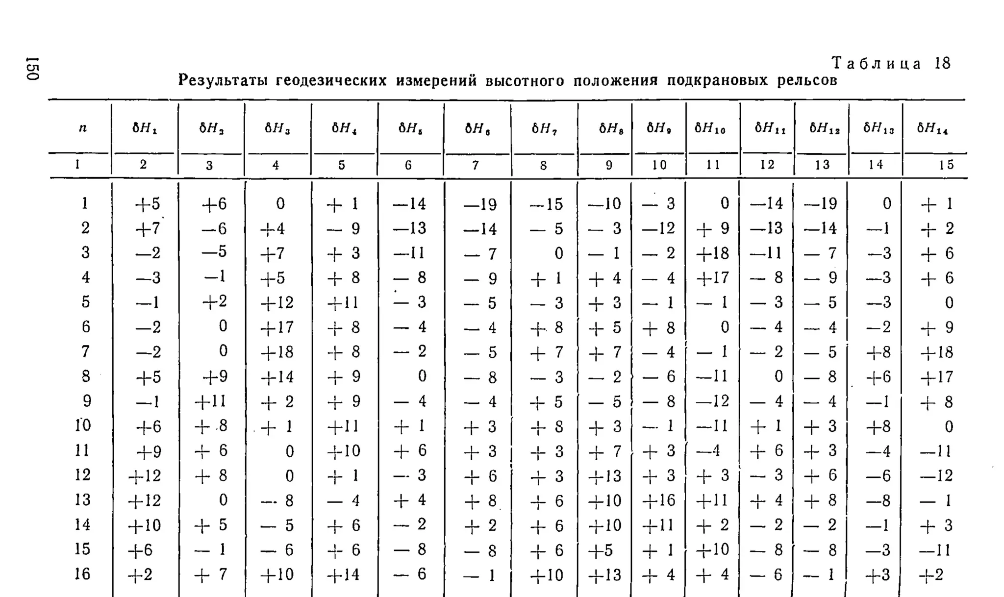 Т а б л и ц а 18
Результаты геодезических измерений высотного положения подкрановых рельсов
п 6я. 6Я3 6Я3 6Я, бЯ, вя в 6Я7 бя, бя, бЯю 6ЯМ 6я 12 6н „ бя14
I 2 3 4 5 G 7 8 9 10 11 12 13 14 15
1 + 5 + 6 0 + 1 -1 4 _ 9 -1 5 —10 — 3 0 —14 —19 0 + 1
2 + 7 - 6 + 4 — 9 —13 14 — 5 — 3 —12 + 9 —13 —14 —1 + 2
3 —2 —5 +7 + з —11 — 7 0 — 1 — 2 +18 —11 — 7 - 3 + е
4 —3 -1 + 5 + 8 — 8 — 9 + 1 + 4 — 4 +17 — 8 — 9 —3 + о
5 —1 + 2 +12 + И — 3 — 5 — 3 + з — 1 — 1 — 3 — 5 —3 0
6 —2 0 + 17 + 8 — 4 — 4 + 8 + 5 + 8 0 — 4 — 4 —2 + 9
7 —2 0 + 18 + 8 — 2 — 5 + 7 + 7 — 4 — 1 — 2 — 5 + 8 + 18
8 + 5 + 9 +14 + 9 0 — 8 — 3 — 2 — 6 —11 0 — 8 . + 6 +17
9 — 1 + П + 2 + 9 — 4 — 4 + 5 — 5 — 8 —12 — 4 — 4 —1 + 8
ГО + 6 + .8 ■+ 1 + П + 1 + 3 + 8 + з — 1 —11 + 1 + з + 8 0
11 + 9 + 6 0 + 10 + 6 + 3 + з + 7 + з —4 + 6 + з —4 —11
12 +12 + 8 0 + 1 — 3 + 6 + з + 13 + 3 + з — 3 + 6 - 6 —12
13 + 12 0 — 8 — 4 + 4 + 8 + 6 + 10 +16 + П + 4 + 8 —8 — 1
14 + 10 + 5 — 5 + 6 — 2 + 2 + 6 +10 +11 + 2 — 2 — 2 —1 + з
15 + 6 — 1 — 6 + 6 — 8 — 8 + 6 + 5 + 1 + 10 — 8 — 8 —3 —11
16 + 2 + 7 +10 + 14 — 6 — 1 + 10 +13 + 4 + 4 — 6 — 1 + 3 + 2
 