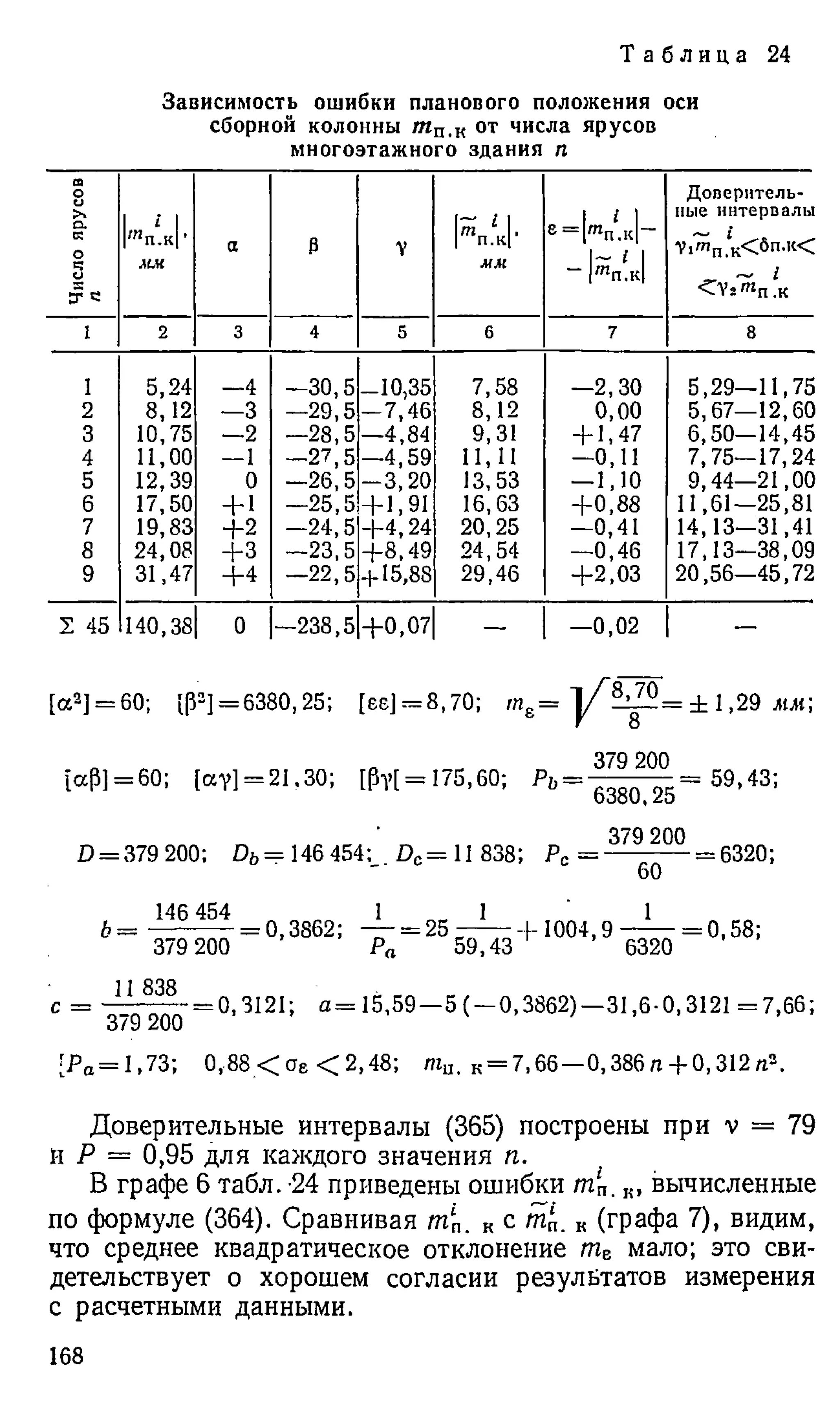 Т а б л и ц а 24
Зависимость ошибки планового положения оси
сборной колонны /ип.к от числа ярусов
многоэтажного здания п
Число
ярусов
п
|шп.к| ’
мм
а Р У К . к | '
ММ
е = |т п .к |-
— |т п.к|
Доверитель­
ные интервалы
Vi"+.K<6n-"<
< У ^ п ж
1 2 3 4 5 6 7 8
1 5 ,2 4 — 4 — 3 0 ,5 - 1 0 ,3 5 7 ,5 8 — 2 ,3 0 5 ,2 9 — 11,75
2 8 ,1 2 — 3 — 2 9 ,5 - 7 , 4 6 8 ,1 2 0 ,0 0 5 ,6 7 — 1 2 ,60
3 10,75 — 2 — 2 8 ,5 — 4 ,8 4 9,31 + 1,47 6 , 5 0 - 1 4 , 4 5
4 11,00 — 1 - 2 7 , 5 — 4 ,5 9 11,11 — 0,11 7 ,7 5 — 1 7 ,24
5 1 2 ,39 0 — 2 6 ,5 - 3 , 2 0 13,53 — 1,10 9 ,4 4 — 2 1 ,0 0
6 17,50 + 1 — 2 5 ,5 + 1,91 16,63 + 0 , 8 8 1 1 ,61— 25,81
7 1 9,83 + 2 — 2 4 ,5 + 4 , 2 4 2 0 ,2 5 — 0 ,41 1 4 ,1 3 — 31,41
8 2 4 ,0 8 + 3 — 2 3 ,5 + 8 , 4 9 2 4 ,5 4 — 0 ,4 6 1 7 ,1 3 — 3 8 ,0 9
9 3 1 ,4 7 + 4 — 2 2 ,5 + 15,88 2 9 ,4 6 + 2 , 0 3 2 0 ,5 6 — 4 5 ,7 2
2 45 1 4 0 ,38| 0 — 2 3 8 ,5 + 0 , 0 7 -
— 0 ,0 2 —
[а 2] = 60; IP2] = 6380,25; [ее] = 8,70; т в= j/" ® iZ 2 = ± 1,29 мм
[аР] = 60; [«V] = 21,30; [рт[ = 175,60; Ръ= = 59,43;
Ьоои,
379 200
D = 379 200; Db= 1 4 6 454; Ос = 1 1 838; Рс = ---------= 6320;
60
146 454 1 „ 1 ' 1
Ь= ___= 0,3862; — = 25 — — + 1004,9— — = 0,58;
379 200
11 838
59,43 6320
= 0,3121; а = 15,59— 5 ( — 0,3862)— 31,6-0,3121 = 7 ,6 6 ;
379 200
[Яа = 1 ,7 3 ; 0 , 8 8 < а е < 2 ,4 8 ; т а. к= 7,66— 0,386 л + 0,312 я2.
Доверительные интервалы (365) построены при v = 79
и Р — 0,95 для каждого значения п.
В графе 6 табл. -24 приведены ошибки т„. к, вычисленные
по формуле (364). Сравнивая т ‘
п. к с т 1
„
_ к (графа 7), видим,
что среднее квадратическое отклонение тг мало; это сви­
детельствует о хорошем согласии результатов измерения
с расчетными данными.
168
 