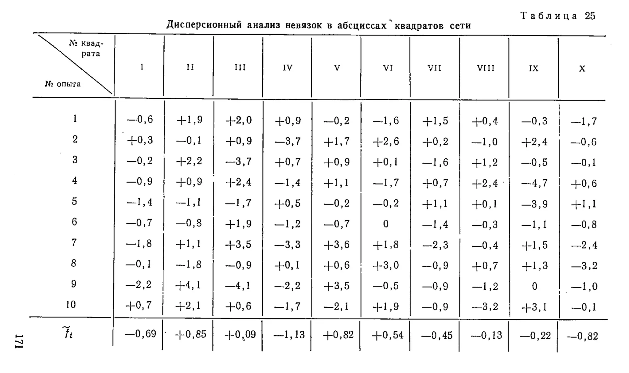 Дисперсионный анализ невязок в абсциссах квадратов сети
Т а б л и ц а 25
N. № квад-
Nv рата
Ко опыта
I II ш IV V VI V II V III IX X
1 —0,6 + 1 ,9 + 2 , 0 + 0 , 9 - 0 , 2 - 1 , 6 + 1 ,5 + 0 , 4 —0,3 - 1 , 7
2 + 0 ,3 —0,1 + 0 , 9 - 3 , 7 + 1,7 + 2 , 6 + 0 ,2 — 1,0 + 2 , 4 —0,6
3 - 0 , 2 + 2 ,2 —3,7 + 0 , 7 + 0 , 9 + 0 ,1 - 1 , 6 + 1,2 —0,5 —0,1
4 —0,9 + 0 ,9 + 2 , 4 — 1,4 + 1 ,1 — 1,7 + 0 ,7 + 2 , 4 ' —4,7 + 0 , 6
5 —1,4 —1,1 - 1 , 7 + 0 , 5 —0,2 - 0 , 2 + 1,1 + 0 ,1 —3,9 + 1 ,1
6 —0,7 —0,8 + 1 , 9 — 1,2 —0,7 0 - 1 , 4 —0,3 — 1,1 —0,8
7 — 1,8 + 1,1 + 3 , 5 —3,3 + 3 ,6 + 1,8 —2,3 —0,4 + 1 ,5 —2,4
8 —0,1 - 1 , 8 —0,9 + 0 ,1 + 0 ,6 + 3 , 0 - 0 , 9 + 0 , 7 + 1 , 3 —3,2
9 —2,2 + 4 ,1 —4,1 - 2 , 2 + 3 , 5 —0,5 —0,9 — 1,2 0 — 1,0
10 + 0 , 7 + 2 ,1 + 0 ,6 - 1 , 7 —2,1 + 1,9 —0,9 —3,2 + 3 ,1 —0,1
Ъ —0,69 ■ + 0 ,8 5 + 0 ,0 9 — 1,13 + 0 ,8 2 + 0 ,5 4 —0,45 —0,13 —0,22 —0,82
 