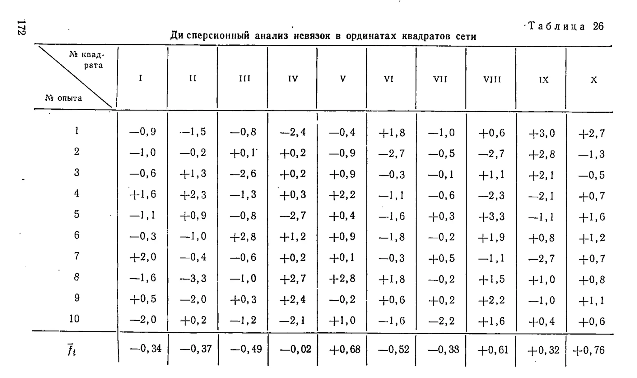 ^ . ■ Т а б л и ц а 26
Д и с п е р с и о н н ы й а н а л и з н е в я з о к в о р д и н а т а х к в а д р а т о в с е т и
№ кпад-
рата
Лг
2 опыта N
v
I п Ш IV V VI VII VIII IX X
1 —0,9 — 1,5 - 0 , 8 - 2 , 4 —0,4 + 1 , 8 - 1 , 0 + 0 , 6 + 3 , 0 + 2 , 7
2 —1,0 - 0 , 2 + 0 , г + 0 , 2 —0,9 - 2 , 7 —0,5 - 2 , 7 + 2 , 8 — 1,3
3 —0,6 + 1 , 3 - 2 , 6 + 0 ,2 + 0 , 9 —0,3 - 0 , 1 + 1, 1 + 2 ,1 —0,5
4 + 1 , 6 + 2 ,3 - 1 , 3 + 0 , з + 2 , 2 — 1,1 —0,6 —2,3 - 2 , 1 + 0 , 7
5 - 1 , 1 + 0 ,9 —0,8 - 2 , 7 + 0 ,4 - 1 , 6 + 0 , 3 + 3 ,3 — 1,1 + 1 , 6
6 —0,3 — 1,0 + 2 , 8 + 1 , 2 + 0 , 9 — 1,8 - 0 , 2 + 1,9 + 0 ,8 + 1 ,2
7 + 2 , 0 - 0 , 4 —0,6 + 0 , 2 + 0 ,1 —0,3 + 0 , 5 - 1 , 1 - 2 , 7 + 0 , 7
8 - 1 , 6 —3,3 - 1 , 0 + 2 , 7 + 2 , 8 + 1 , 8 - 0 , 2 + 1,5 + 1 , 0 + 0 , 8
9 + 0 , 5 - 2 , 0 + 0 , 3 + 2 , 4 - 0 , 2 + 0 , 6 + 0 ,2 + 2 , 2 —1,0 + 1,1
10 - 2 , 0 + 0 ,2 - 1 , 2 —2,1 + 1,0 - 1 , 6 — 2,2 + 1,6 + 0 , 4 + 0 , 6
Ъ —0,34 —0,37 —0,49 — 0,02 + 0 ,6 8 —0,52 —0,38 + 0 ,6 1 + 0 ,3 2 + 0 ,7 6
 