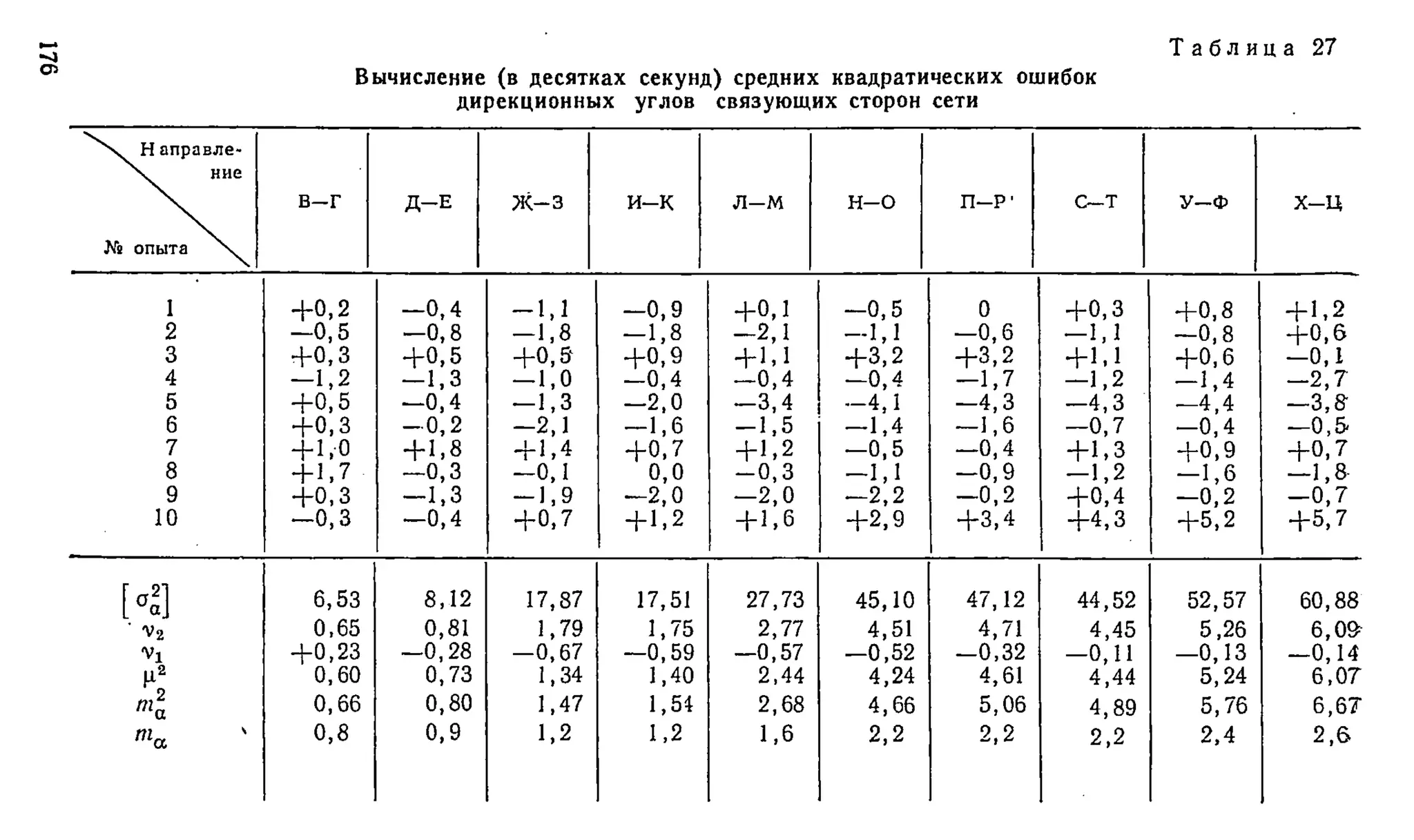 Т а б л и ц а 27
В ы чи сл ен и е (в д е с я т к а х сек у н д ) сред н и х к в ад р ат и ч е с к и х ош ибок
д и р ек ц и о н н ы х у гл о в свя зу ю щ и х сторон сети
^Ч. Направле-
ч. ние
Кв опыта N.
В -Г Д - Е ж - з И -К Л -М Н -О П - Р ' С—т У—Ф х - ц
1 + 0 , 2 - 0 , 4 - 1 . 1 — 0 ,9 + 0 ,1 — 0,5 0 + 0 , 3 + 0 , 8 + 1,2
2 — 0 ,5 — 0,8 - 1 , 8 - 1 , 8 - 2 , 1 - 1 , 1 — 0 ,6 — 1,1 — 0 ,8 + 0 , 6
3 + 0 , 3 + 0 , 5 + 0 , 5 + 0 , 9 + 1,1 + 3 , 2 + 3 , 2 + 1 , 1 + 0 , 6 - 0 , 1
4 - 1 , 2 - 1 , 3 - 1 , 0 — 0,4 - 0 , 4 - 0 , 4 - 1 , 7 — 1,2 — 1,4 — 2 , 7
5 + 0 , 5 — 0 ,4 - 1 , 3 — 2,0 - 3 , 4 —4,1 - 4 , 3 - 4 , 3 — 4 ,4 — 3,8-
6 + 0 , 3 - 0 , 2 - 2 , 1 - 1 , 6 - 1 , 5 — 1,4 - 1 , 6 — 0 ,7 - 0 , 4 — 0 ,5
7 + 1,0 + 1,8 + 1,4 + 0 , 7 + 1 , 2 — 0 ,5 — 0 ,4 + 1 , 3 + 0 , 9 + 0 , 7
8 + 1,7 — 0 ,3 - 0 , 1 0 ,0 - 0 , 3 - 1 , 1 — 0 ,9 - 1 , 2 — 1,6 — 1,8
9 + 0 , 3 - 1 , 3 — 1,9 — 2 ,0 — 2 ,0 - 2 , 2 - 0 , 2 + 0 , 4 - 0 , 2 — 0 ,7
10 — 0 ,3 - 0 , 4 + 0 , 7 + 1 , 2 + 1,6 + 2 , 9 + 3 , 4 + 4 , 3 + 5 , 2 + 5 , 7
[° а ]
6,53 8,12 17,87 17,51 27,73 45,10 47,12 44,52 52,57 60,88
0,65 0,81 1,79 1,75 2,77 4,51 4,71 4,45 5,26 6,0&
Vl + 0 ,2 3 — 0,28 - 0 , 6 7 — 0,59 —0,57 —0,52 - 0 , 3 2 — 0,11 — 0,13 — 0,14
0,60 0,73 1,34 1,40 2,44 4,24 4,61 4,44 5,24 6 ,0 7
та 0,66 0,80 1,47 1,54 2,68 4,66 5,06 4,89 5,76 6 ,6 7
та 0,8 0 ,9 1,2 1,2 1,6 2 ,2 2 ,2 2,2 2,4 2 ,6
 