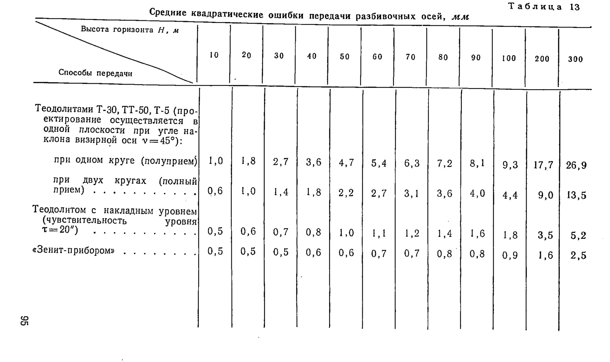 „ Т а б л и ц а 13
средние квадратические ошибки передачи разбивочных осей, м м
Высота горизонта И, м
Способы передачи
10 20 30 40 50 60 70 80 90 100 200 300
Теодолитами Т-30, ТТ-50, Т-5 (про­
ектирование осуществляется в
одной плоскости при угле на­
клона визирной оси у = 45°):
при одном круге (полулрием) 1,0 1,8 2,7 3,6 4,7 5,4 6,3 7,2 8,1 9,3 17,7 26,9
при двух кругах (полный
прием) ................. 0,6 1,0 1,4 1,8 2,2 2,7 3,1 3,6 4,0 4,4 9,0 13,5
Теодолитом с накладным уровнем
(чувствительность уровня
т = 20") .................. 0,5 0,6 0,7 0,8 1,0 1,1 1,2 1,4 1,6 1,8 3,5 5,2
«Зенит-прибором» . . . . 0, 5 0,5 0, 5 0, 6 0, 6 0, 7 0, 7 0,8 0, 8 0, 9 1,6 2, 5
 