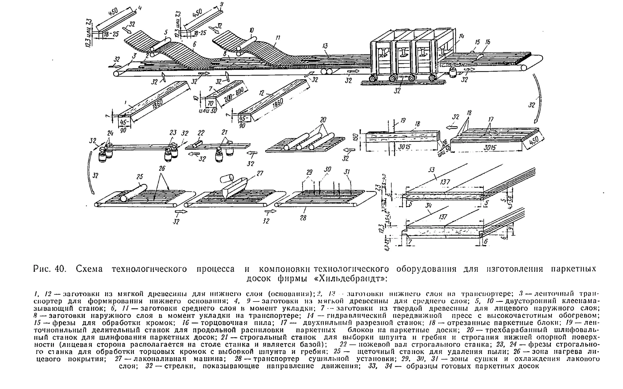 Рис. 40. Схема технологического процесса и компонопкп технологического оборудования для изготовления паркетных
досок фирмы «Хильдебраидт»:
I, 12 — заготовки из мягкой древесины для нижнего слоя (основания);?, /.? - заготовки нижнего слоя на транспортере; 3 —ленточный тран­
спортер для формирования нижнего основания; 4, 9 —заготовки из мягкой древесины для среднего слоя; 5, 10 —двусторонний клеенама­
зывающий станок; в, 11— заготовки среднего слоя в момент укладки; 7 —заготовки из твердой древесины для лицевого наружного слоя;
8 —заготовки наружного слоя в момент укладки на транспортере; 11 — гидравлический передвижной пресс с высокочастотным обогревом;
15— фрезы для обработки кромок; 16 — торцовочная пила; 17— двухпнльпый разрезной станок; 18 — отрезанные паркетные блоки; 19 —лен­
точнопильный делительный станок для продольной распиловки паркетных блоков на паркетные доски; 20 — трехбарабанный шлифоваль­
ный станок для шлифования паркетных досок; 21 — строгальный станок для выборки шпунта н гребня и строгания нижней опорной поверх­
ности (лицевая сторона располагается на столе станка и является базой); 22 — ножевой вал строгального станка; 23, 24 —фрезы строгально­
го станка для обработки торцовых кромок с выборкой шпунта н гребня; 25— щеточный станок для удаления пыли; 26 — зона нагрева ли­
цевого покрытия; 27 —лакопаливиая машина; 28 — транспортер сушильной установки; 29. 30, 31 — зоны сушки и охлаждения лакового
слои; 32 — стрелки, показывающие направление движения; 33, 34 — образцы готовых паркетных досок
 