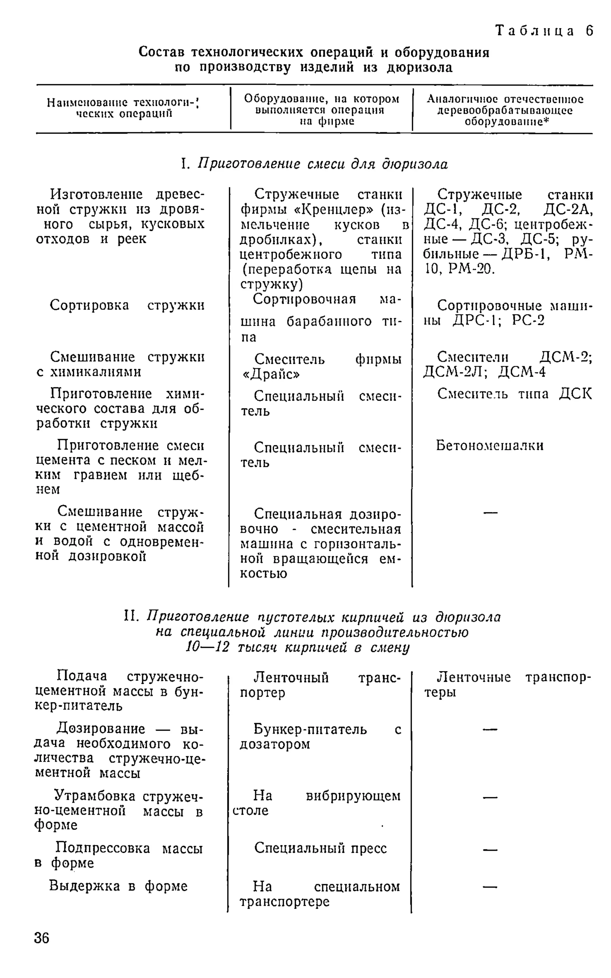 Т а б л и ц а 6
Состав технологических операций и оборудования
по производству изделий из дюризола
Оборудование, на котором Аналогичное отечественное
чсских операций выполняется операция
на фирме
деревообрабатывающее
оборудование*
I. Приготовление смеси для дюризола
Стружечные станки
фирмы «Кренцлер» (из­
мельчение кусков в
дробилках), станки
центробежного типа
(переработка щепы на
стружку)
Сортировочная ма­
шина барабанного ти­
па
Стружечные станки
ДС-1, ДС-2, ДС-2А,
ДС-4, ДС-6; центробеж­
ные — ДС-3, ДС-5; ру­
бильные— ДРБ-1, РМ-
10, РМ-20.
Сортировочные маши­
ны ДРС-1; РС-2
Изготовление древес­
ной стружки из дровя­
ного сырья, кусковых
отходов и реек
Сортировка стружки
Смешивание стружки
с химикалиями
Приготовление хими­
ческого состава для об­
работки стружки
Приготовление смеси
цемента с песком и мел­
ким гравием или щеб­
нем
Смешивание струж­
ки с цементной массой
и водой с одновремен­
ной дозировкой
Смеситель фирмы
«Драйс»
Специальный смеси­
тель
Специальный смеси­
тель
Специальная дозиро­
вочно - смесительная
машина с горизонталь­
ной вращающейся ем­
костью
Смесители ДСМ-2;
ДСМ-2Л; ДСМ-4
Смеситель типа ДСК
Бетономешалки
II. Приготовление пустотелых кирпичей из дюризола
на специальной линии производительностью
10—12 тысяч кирпичей в смену
Подача стружечно­
цементной массы в бун­
кер-питатель
Дозирование — вы­
дача необходимого ко­
личества стружечно-це­
ментной массы
Утрамбовка стружеч­
но-цементной массы в
форме
Подпрессовка массы
в форме
Выдержка в форме
Ленточный транс­
портер
Бункер-питатель с
дозатором
На вибрирующем
столе
Специальный пресс
На специальном
транспортере
Ленточные транспор
теры
36
 